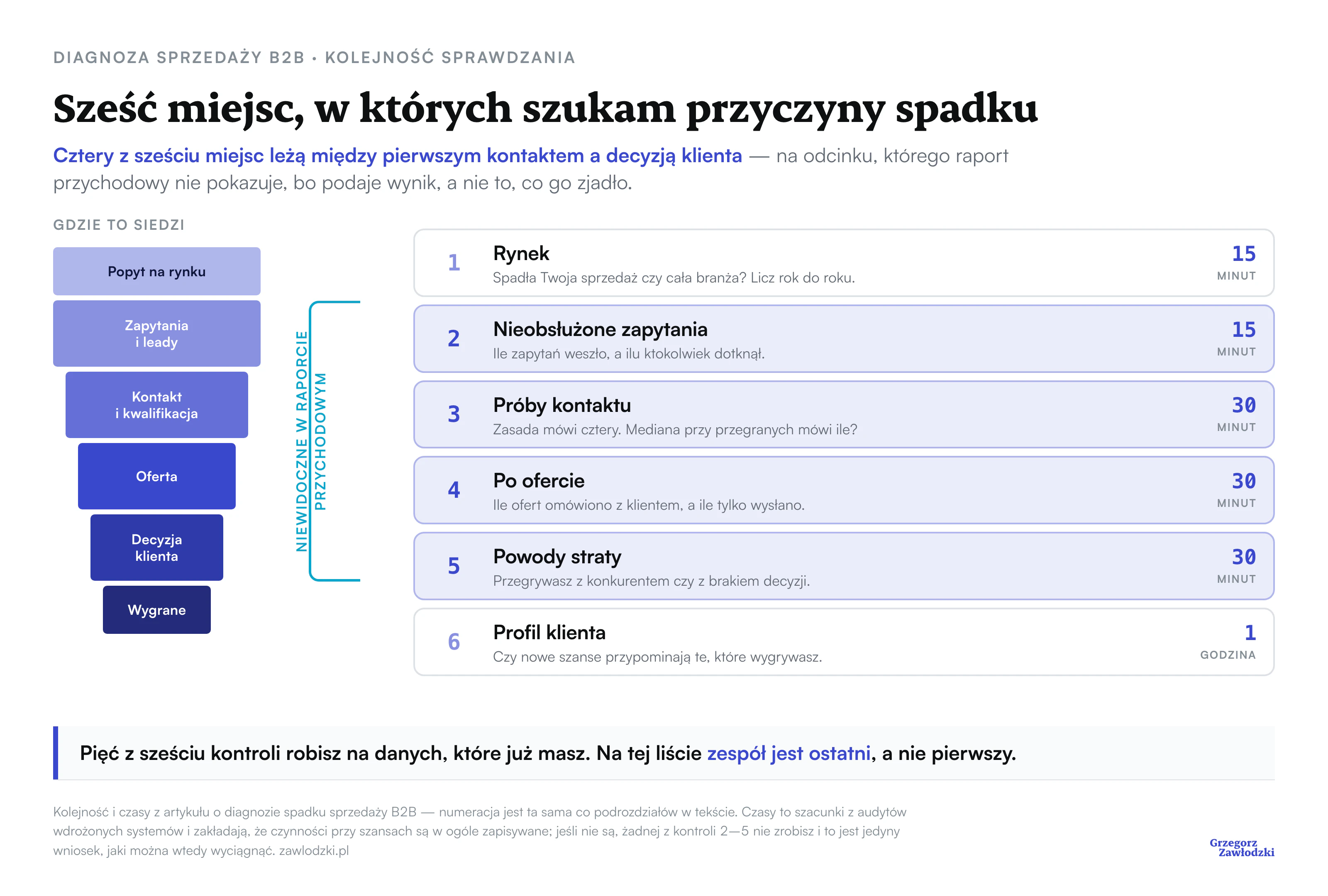 Sześć kontroli diagnostycznych ustawionych na lejku sprzedaży B2B: rynek nad lejkiem, nieobsłużone zapytania, próby kontaktu, co się dzieje po ofercie, powody straty i profil klienta. Przy każdej czas potrzebny na sprawdzenie, od 15 minut do godziny. Cztery z sześciu leżą między pierwszym kontaktem a decyzją klienta