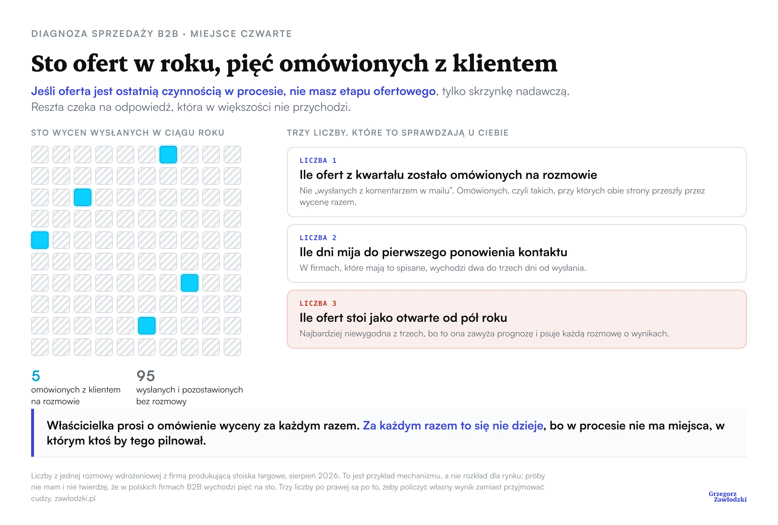 Sto kwadratów oznaczających sto wycen wysłanych w ciągu roku przez firmę produkującą stoiska targowe. Pięć kwadratów jest wyróżnionych: tyle wycen zostało z klientem omówionych na rozmowie. Obok trzy liczby, którymi sprawdzisz to u siebie
