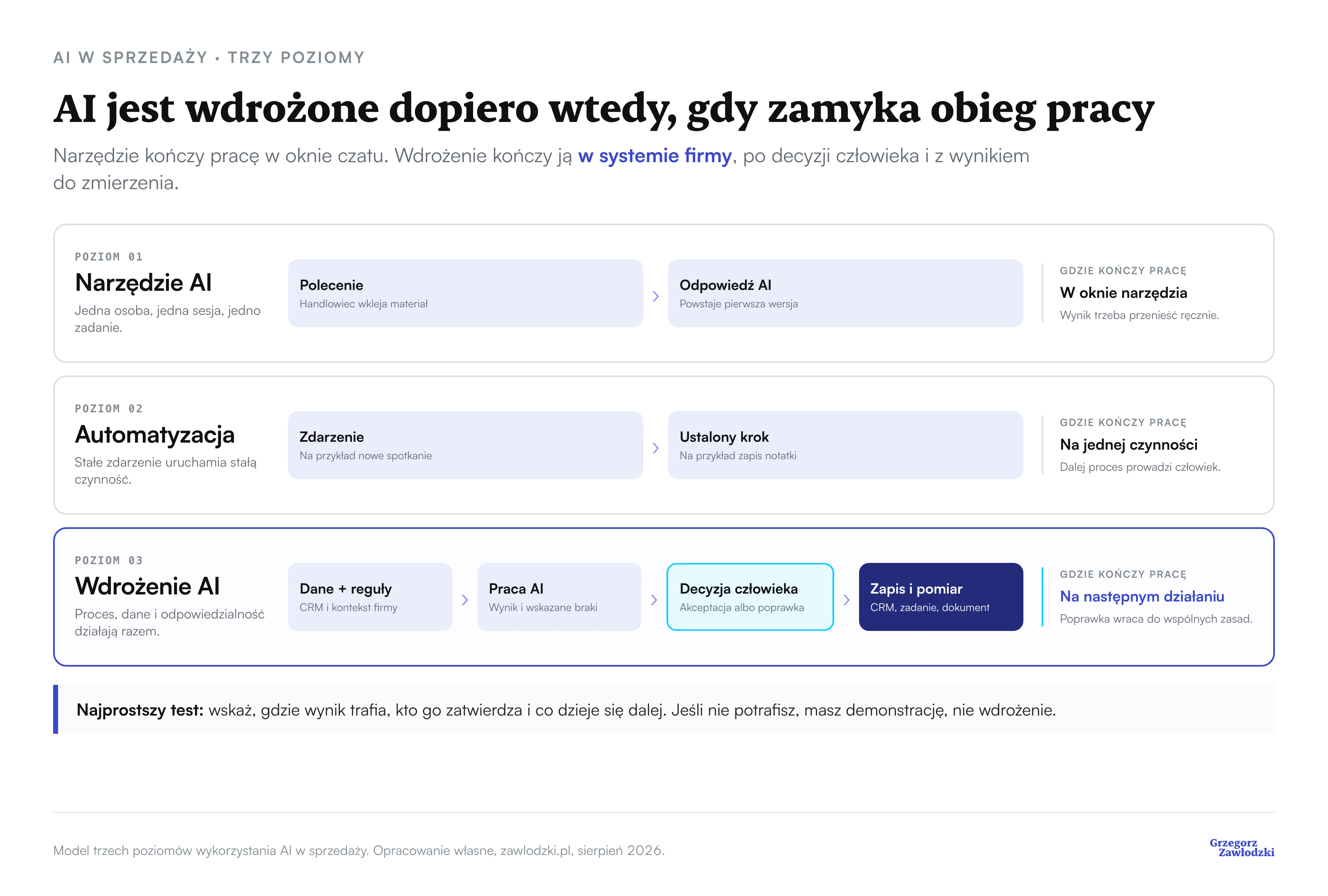 Trzy poziomy wykorzystania AI w sprzedaży. Narzędzie kończy pracę odpowiedzią w oknie czatu, automatyzacja wykonuje jedną ustaloną czynność, a pełne wdrożenie łączy dane i reguły, pracę AI, decyzję człowieka oraz zapis i pomiar następnego działania