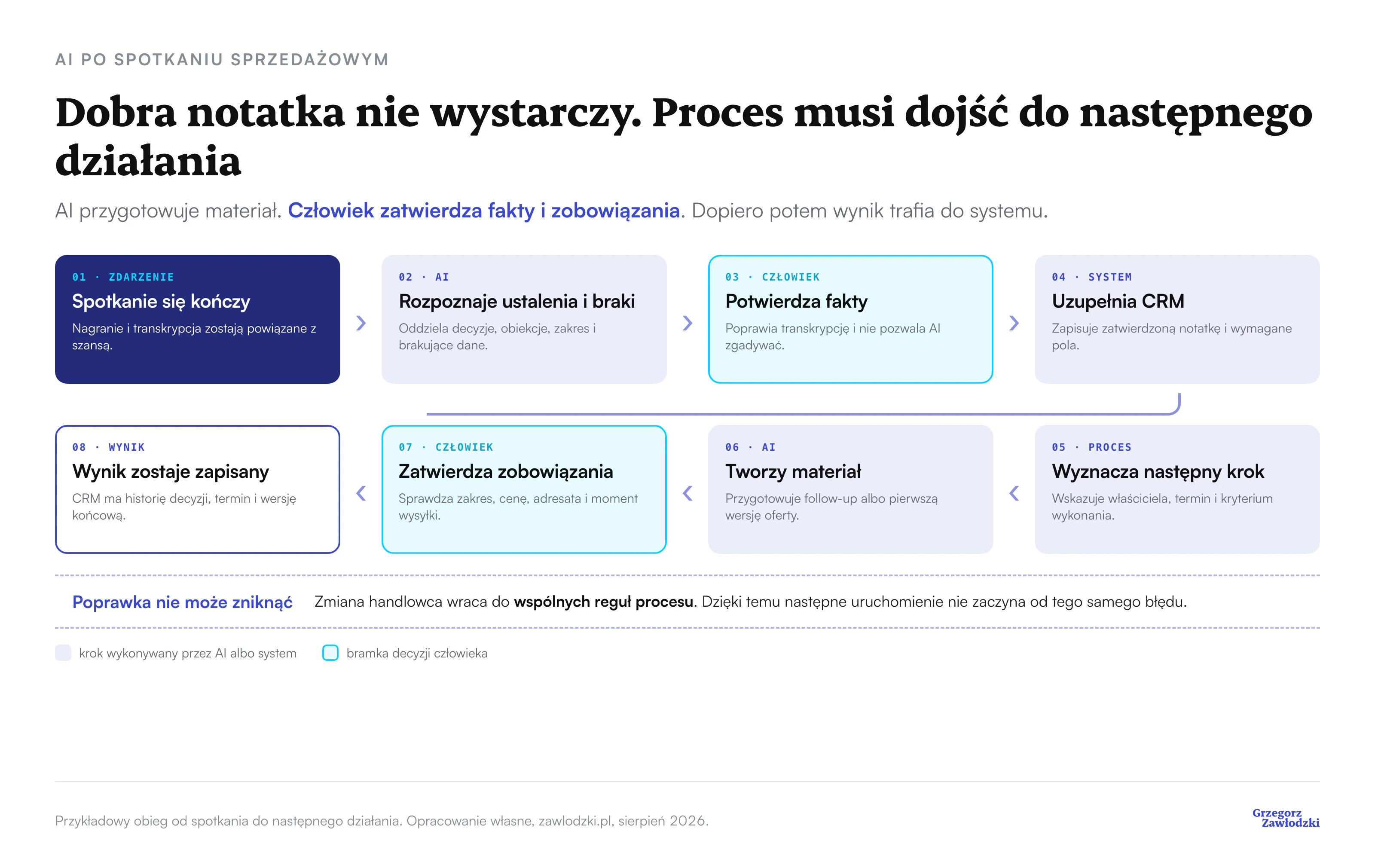 Osiem kroków od zakończonego spotkania sprzedażowego do zapisanego następnego działania. AI rozpoznaje ustalenia i przygotowuje materiał, człowiek potwierdza fakty oraz zobowiązania, a wynik i poprawki wracają do systemu