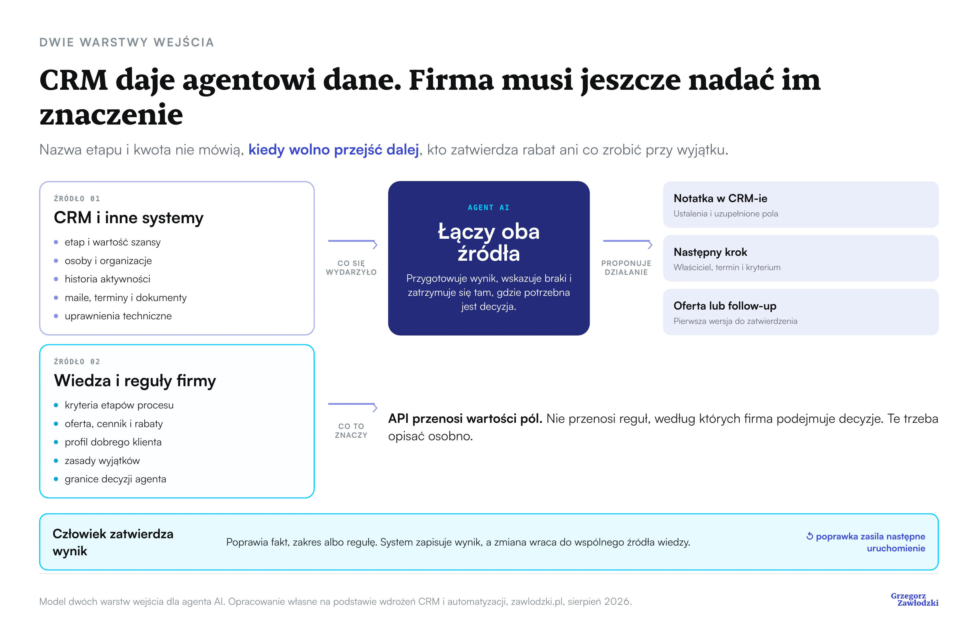 Dwa równorzędne źródła dla agenta AI. CRM i inne systemy pokazują, co się wydarzyło, a baza wiedzy firmy wyjaśnia znaczenie etapów, cen, wyjątków i granic decyzji. Agent łączy oba źródła, człowiek zatwierdza wynik, a poprawka zasila następne uruchomienie