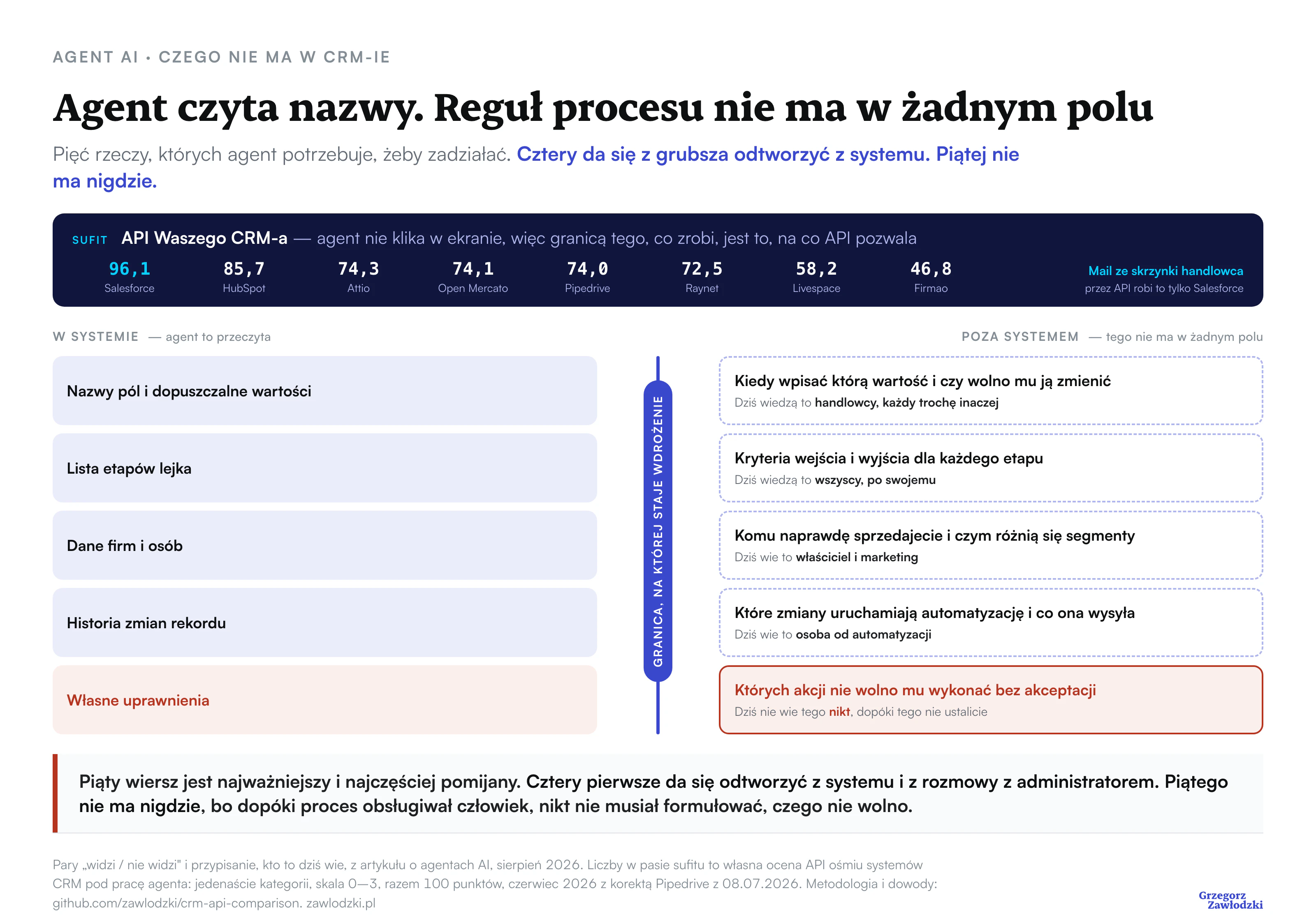 Plansza podzielona pionową granicą. Po lewej pięć rzeczy zapisanych w systemie, które agent przeczyta: nazwy pól i dopuszczalne wartości, lista etapów lejka, dane firm i osób, historia zmian rekordu, własne uprawnienia. Po prawej pięć odpowiadających im reguł, których nie ma w żadnym polu, z informacją, kto je dziś zna: kiedy wpisać którą wartość wiedzą handlowcy, każdy trochę inaczej; kryteria wejścia i wyjścia etapów wszyscy po swojemu; komu firma naprawdę sprzedaje właściciel i marketing; które zmiany uruchamiają automatyzację osoba od automatyzacji; a czego agentowi nie wolno bez akceptacji nie wie dziś nikt. Nad całą planszą pas z oceną API ośmiu CRM-ów: Salesforce 96,1, HubSpot 85,7, Attio 74,3, Open Mercato 74,1, Pipedrive 74,0, Raynet 72,5, Livespace 58,2, Firmao 46,8, a mail ze skrzynki handlowca przez API robi tylko Salesforce
