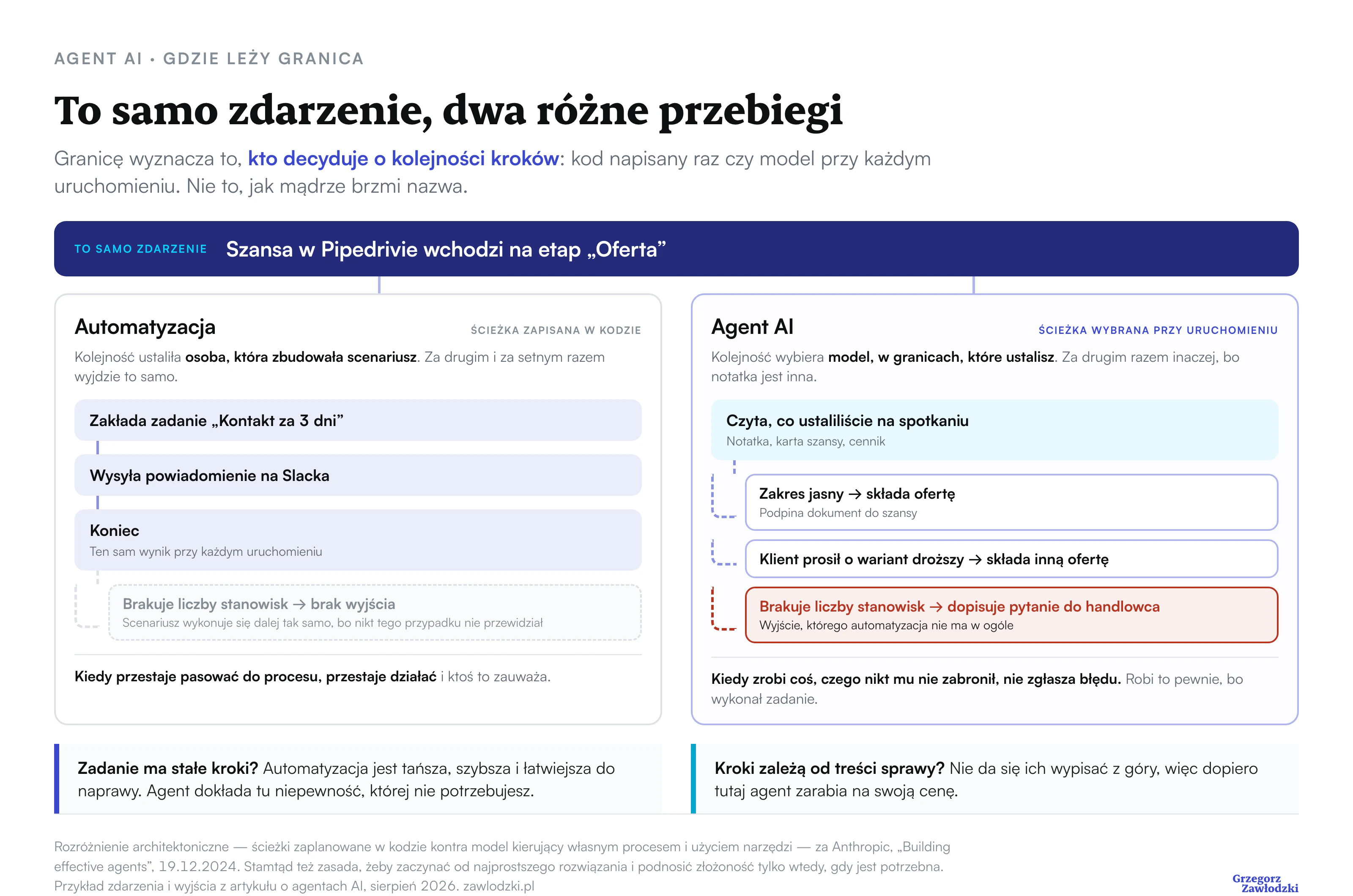 To samo zdarzenie w Pipedrivie, czyli wejście szansy na etap „Oferta