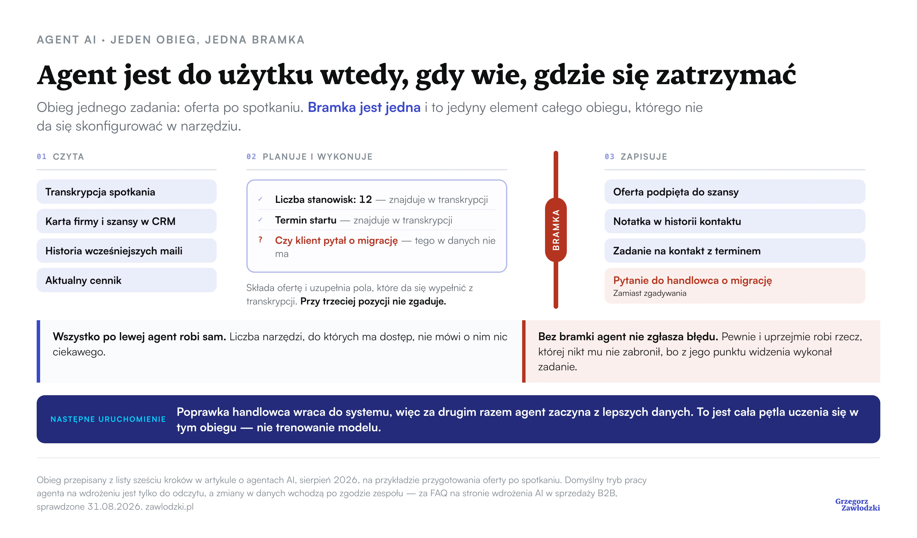 Obieg jednego zadania agenta AI od lewej do prawej. Czyta transkrypcję spotkania, kartę firmy i szansy, historię maili i cennik. Planując znajduje liczbę stanowisk i termin startu, ale informacji o migracji w danych nie ma, więc przy tej pozycji nie zgaduje. Przez środek obiegu przechodzi jedna pionowa bramka, za którą agent zapisuje ofertę przy szansie, notatkę w historii, zadanie na kontakt i pytanie do handlowca o migrację. Poprawka handlowca wraca do systemu i zasila następne uruchomienie