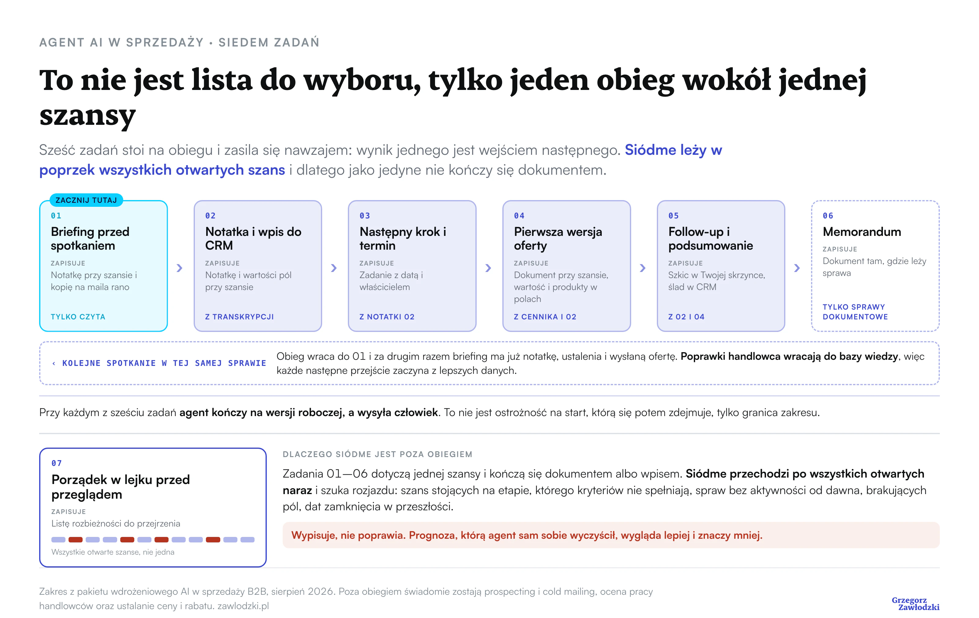 Siedem zadań agenta AI ustawionych jako jeden obieg wokół jednej szansy sprzedaży. Sześć stacji od lewej: briefing przed spotkaniem oznaczony jako punkt startowy i jedyny działający tylko do odczytu, notatka i wpis do CRM, następny krok i termin, pierwsza wersja oferty, follow-up i podsumowanie oraz memorandum obwiedzione linią przerywaną, bo wchodzi tylko w sprawach dokumentowych. Wynik każdej stacji jest wejściem następnej, a strzałka powrotna prowadzi do briefingu przy kolejnym spotkaniu w tej samej sprawie. Przy każdej stacji agent kończy na wersji roboczej, a wysyła człowiek. Pod torem siódme zadanie, porządek w lejku przed przeglądem, leży osobno, bo przechodzi po wszystkich otwartych szansach naraz i kończy się listą rozbieżności zamiast dokumentem