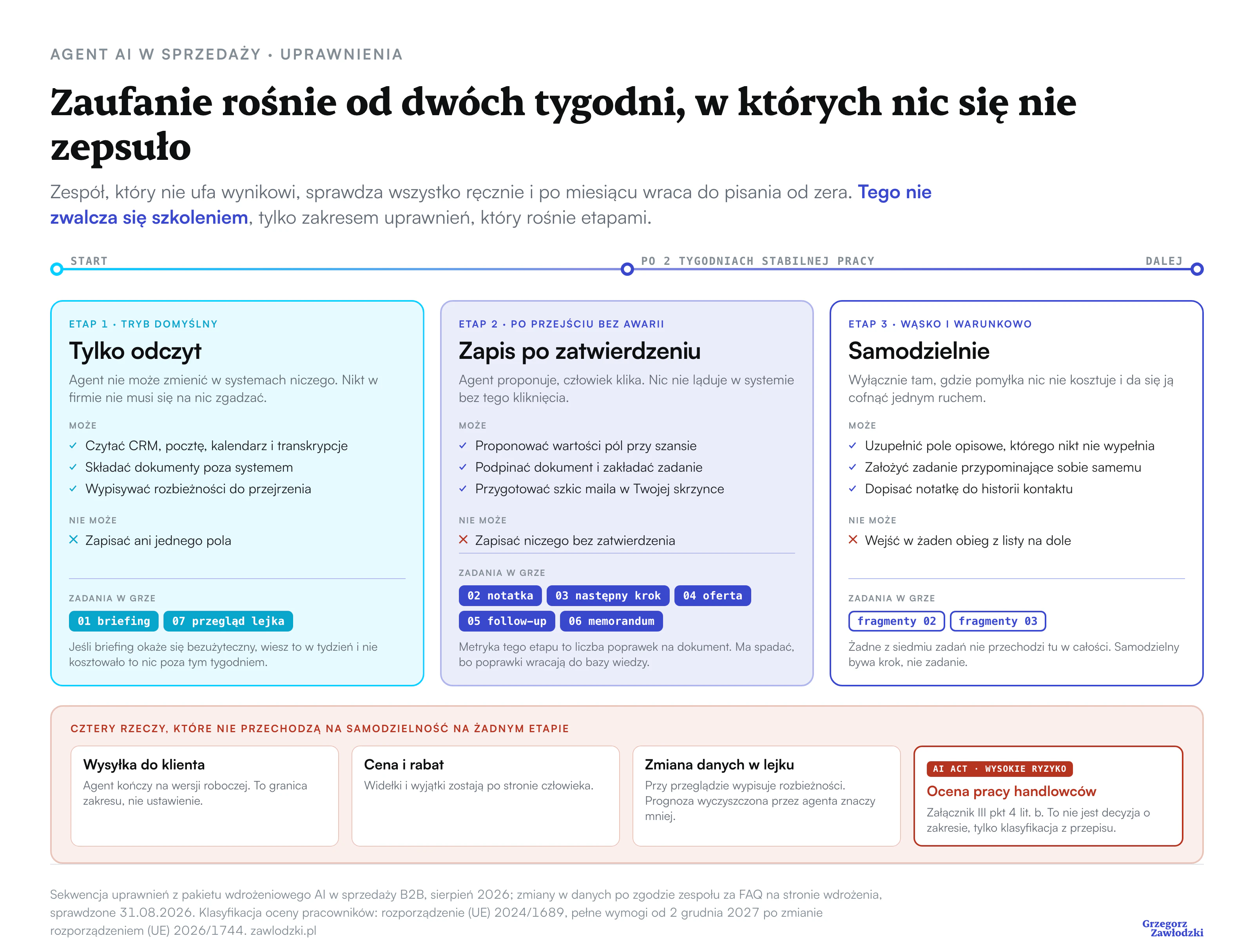 Uprawnienia agenta AI na osi czasu w trzech etapach. Na starcie tryb tylko do odczytu: agent czyta CRM, pocztę, kalendarz i transkrypcje, nie może zapisać ani jednego pola, a w grze są briefing przed spotkaniem i przegląd lejka. Po dwóch tygodniach stabilnej pracy wchodzi zapis po zatwierdzeniu: agent proponuje, człowiek klika, dochodzą notatka, następny krok, oferta, follow-up i memorandum. Dalej samodzielność wyłącznie tam, gdzie pomyłka nic nie kosztuje, i to dla fragmentów zadań, nie całych zadań. Pod spodem cztery rzeczy, które nie przechodzą na samodzielność na żadnym etapie: wysyłka do klienta, cena i rabat, zmiana danych w lejku oraz ocena pracy handlowców oznaczona jako system wysokiego ryzyka z załącznika III punkt 4 litera b AI Act