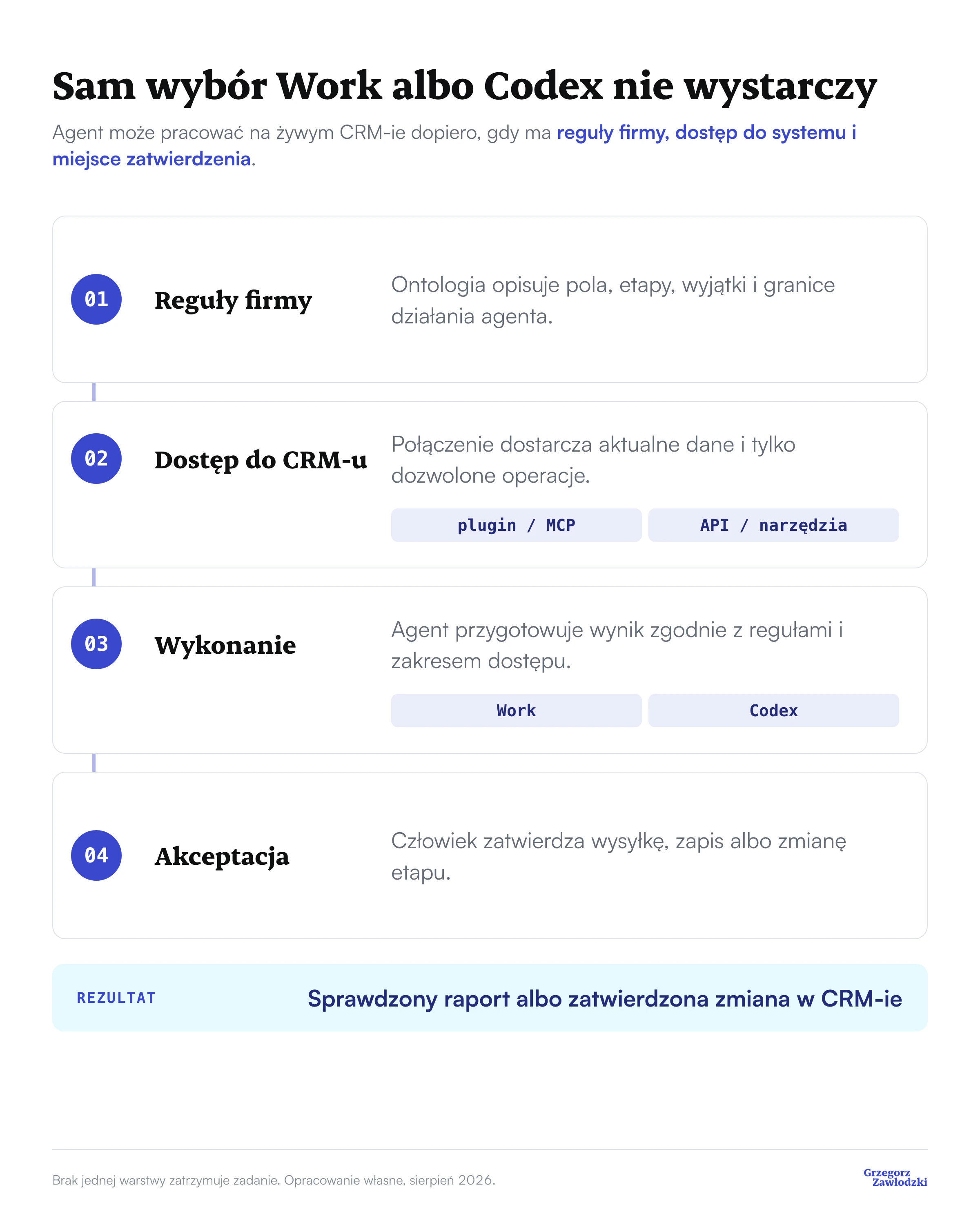Cztery warstwy potrzebne do pracy agenta z CRM-em: reguły firmy, dostęp do systemu, wykonanie w Work albo Codexie oraz akceptacja człowieka