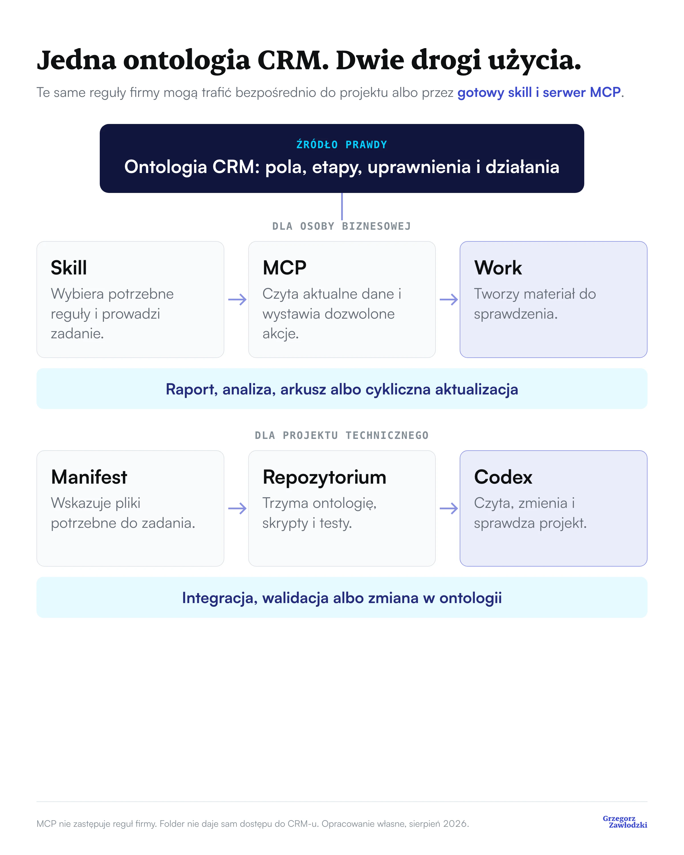 Jedna ontologia CRM udostępniana dwiema drogami: przez skill i MCP do ChatGPT Work oraz przez manifest i repozytorium do Codexa
