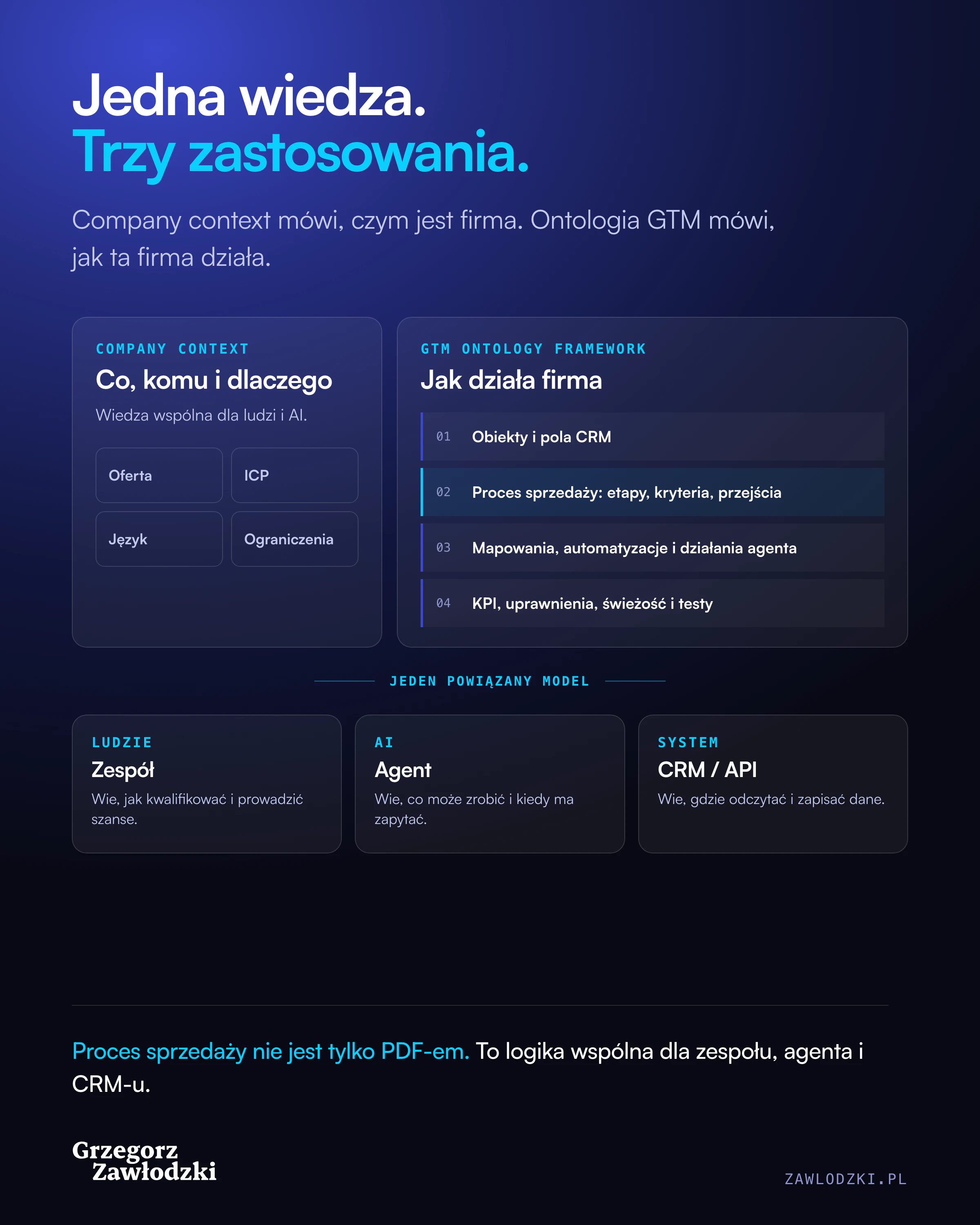 Company context i GTM Ontology Framework tworzą jeden model używany przez zespół, agenta AI oraz CRM i API
