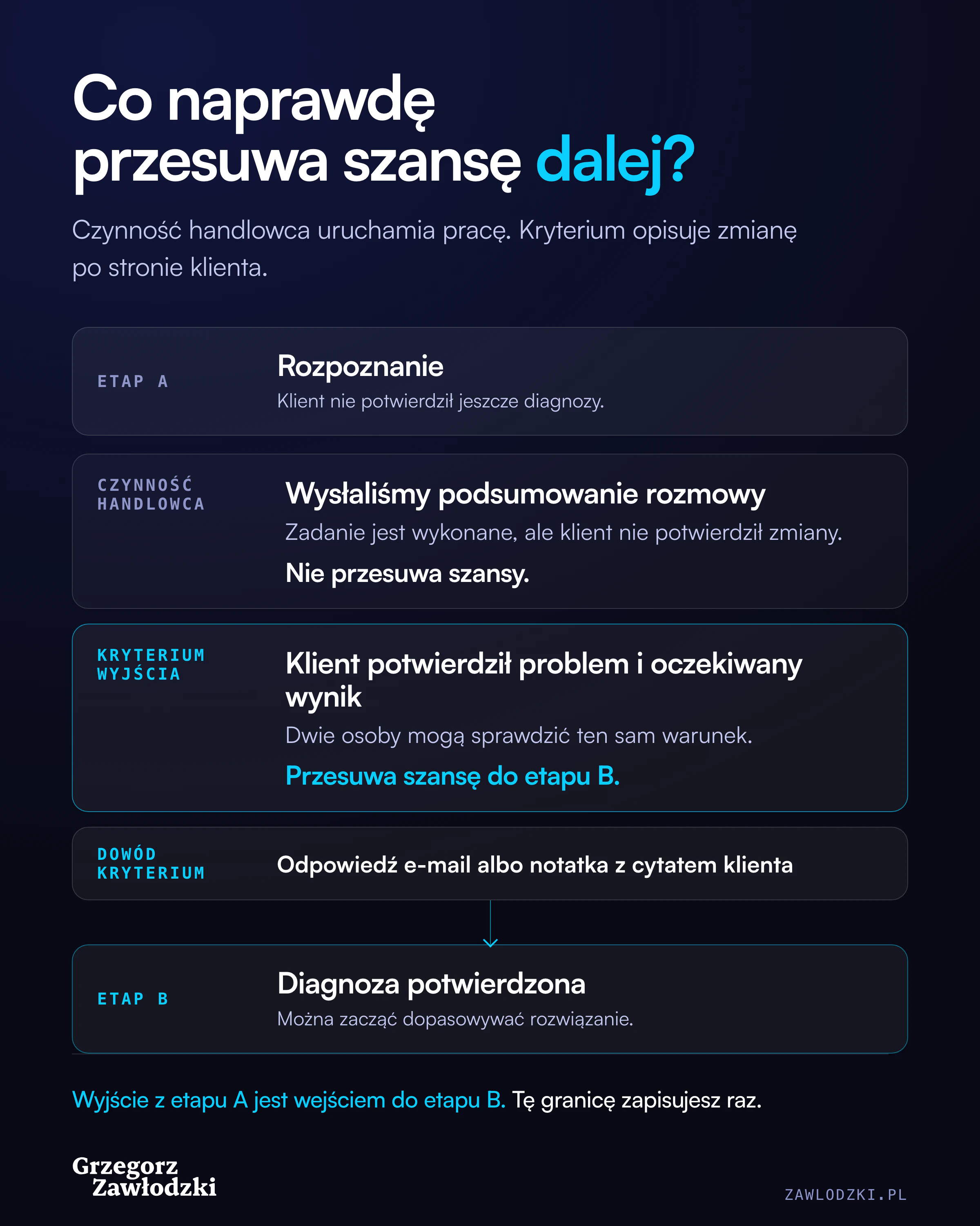 Schemat przejścia między etapami lejka: wykonanie zadania przez handlowca nie przesuwa szansy, a potwierdzenie problemu przez klienta wraz z dowodem pozwala przejść z etapu Rozpoznanie do etapu Diagnoza potwierdzona