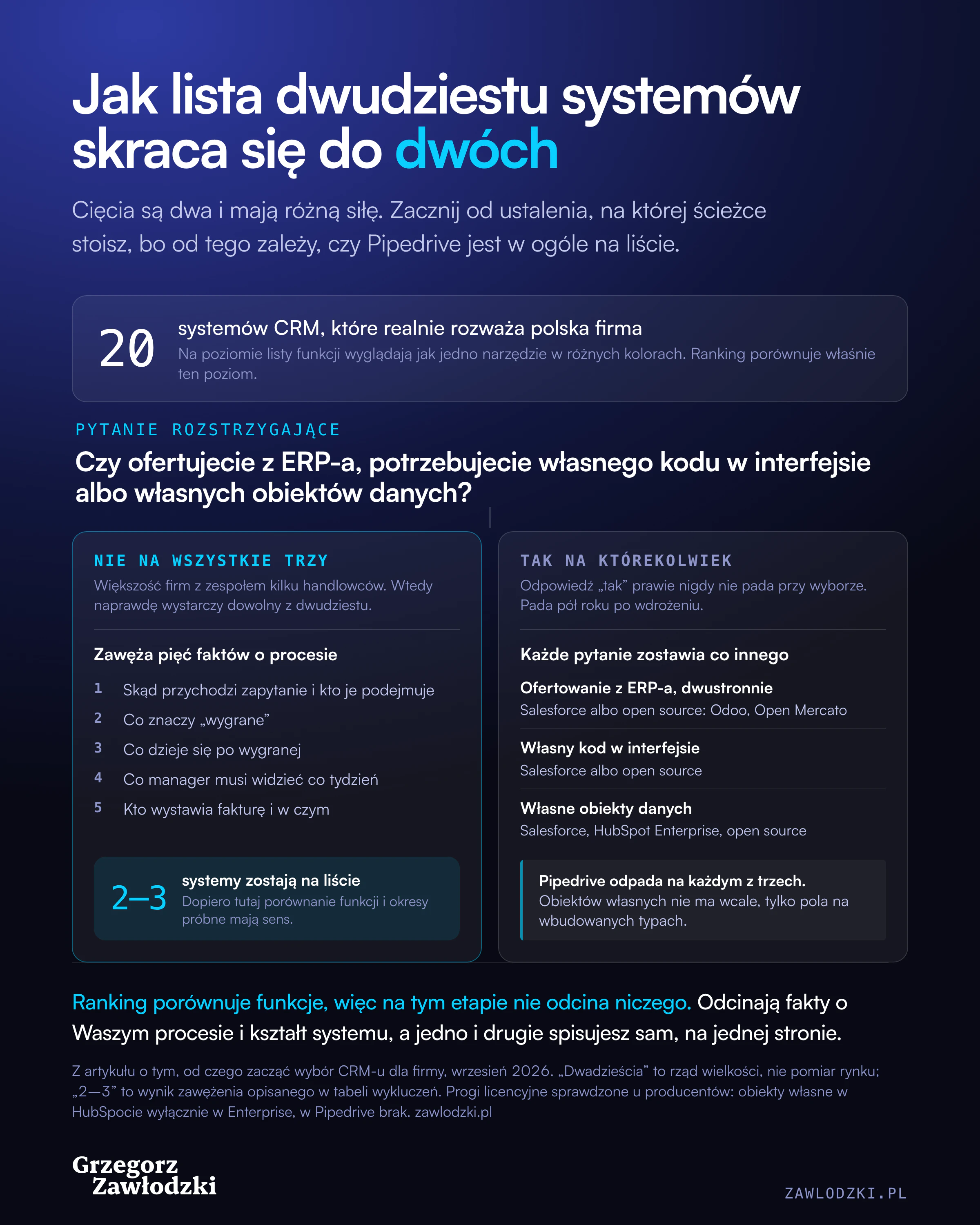 Rozwidlenie wyboru CRM-u: u góry dwadzieścia systemów, które realnie rozważa polska firma, pod nimi pytanie rozstrzygające o ofertowanie z ERP-a, własny kod w interfejsie i własne obiekty danych. Lewa gałąź, odpowiedź nie na wszystkie trzy, zawęża pięcioma faktami o procesie do dwóch–trzech systemów. Prawa gałąź, odpowiedź tak na którekolwiek, zostawia Salesforce, HubSpot Enterprise albo open source zależnie od pytania, a Pipedrive odpada na każdym z trzech