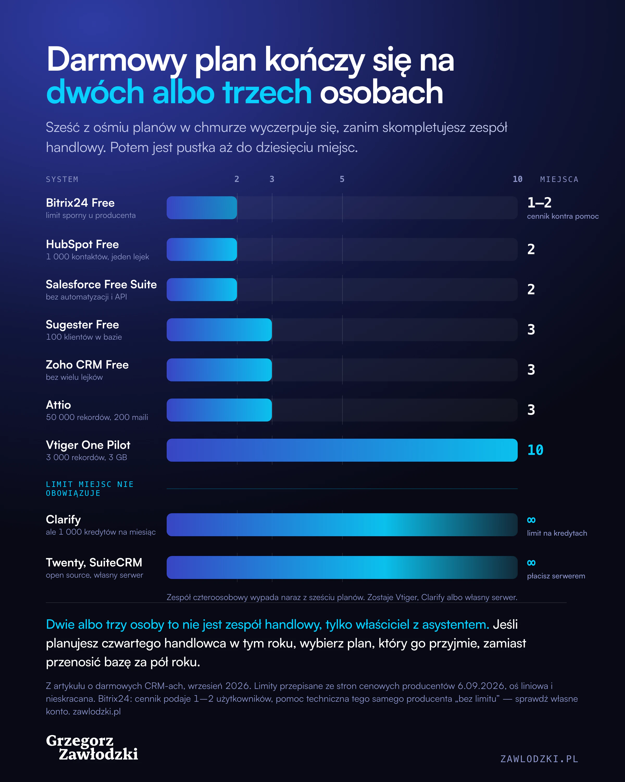 Oś od zera do dziesięciu miejsc z limitami darmowych planów. Bitrix24 Free kończy się na jednym lub dwóch miejscach i limit jest sporny u producenta, HubSpot Free na dwóch, Salesforce Free Suite na dwóch, Sugester Free na trzech, Zoho CRM Free na trzech, Attio na trzech. Dalej długa pustka aż do Vtiger One Pilot na dziesięciu. Poniżej linii limit miejsc nie obowiązuje: Clarify z limitem tysiąca kredytów miesięcznie oraz Twenty i SuiteCRM na własnym serwerze