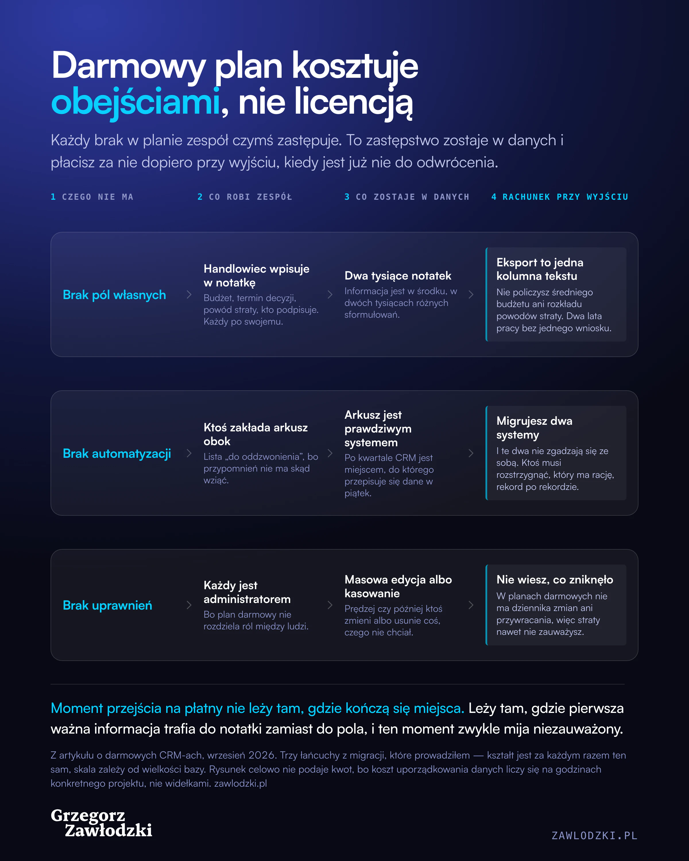 Trzy równoległe łańcuchy w czterech krokach: czego nie ma, co robi zespół, co zostaje w danych, rachunek przy wyjściu. Brak pól własnych prowadzi do wpisywania budżetu i powodu straty w notatkę, stamtąd do dwóch tysięcy notatek w różnych sformułowaniach, a na końcu do eksportu w postaci jednej kolumny tekstu, z której nie policzysz średniego budżetu. Brak automatyzacji prowadzi do arkusza prowadzonego obok, ten po kwartale staje się prawdziwym systemem, a na końcu migrujesz dwa systemy, które się ze sobą nie zgadzają. Brak uprawnień prowadzi do tego, że każdy jest administratorem, stamtąd do masowej edycji albo skasowania danych, a na końcu do braku dziennika zmian, więc nawet nie wiesz, co zniknęło