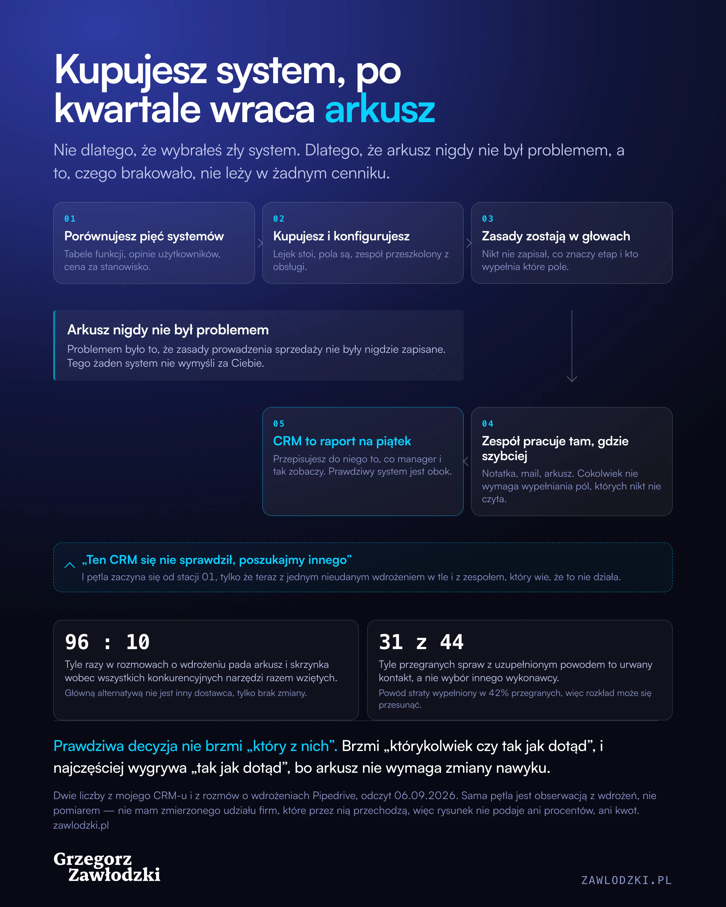Zamknięta pętla pięciu stacji pokazująca, jak arkusz wraca po zakupie systemu. Stacja 1: porównujesz pięć systemów, czyli tabele funkcji, opinie użytkowników i cenę za stanowisko. Stacja 2: kupujesz i konfigurujesz, lejek stoi, pola są, zespół przeszkolony z obsługi. Stacja 3: zasady zostają w głowach, nikt nie zapisał, co znaczy etap i kto wypełnia które pole. Stacja 4: zespół pracuje tam, gdzie szybciej, czyli w notatce, mailu i arkuszu, wszędzie tam, gdzie nie trzeba wypełniać pól, których nikt nie czyta. Stacja 5: CRM staje się raportem na piątek, do którego przepisuje się to, co manager i tak zobaczy, a prawdziwy system jest obok. Pętla domyka się zdaniem „ten CRM się nie sprawdził, poszukajmy innego” i wraca do stacji 1, tylko z jednym nieudanym wdrożeniem w tle. W środku teza: arkusz nigdy nie był problemem, problemem było to, że zasady prowadzenia sprzedaży nie były nigdzie zapisane. Pod pętlą dwie liczby z CRM-u autora: arkusz i skrzynka padają w rozmowach o wdrożeniu 96 razy wobec 10 wzmianek o wszystkich konkurencyjnych narzędziach razem, a 31 z 44 przegranych z uzupełnionym powodem to urwany kontakt, nie wybór innego wykonawcy, przy powodzie straty wypełnionym w 42 procentach przegranych
