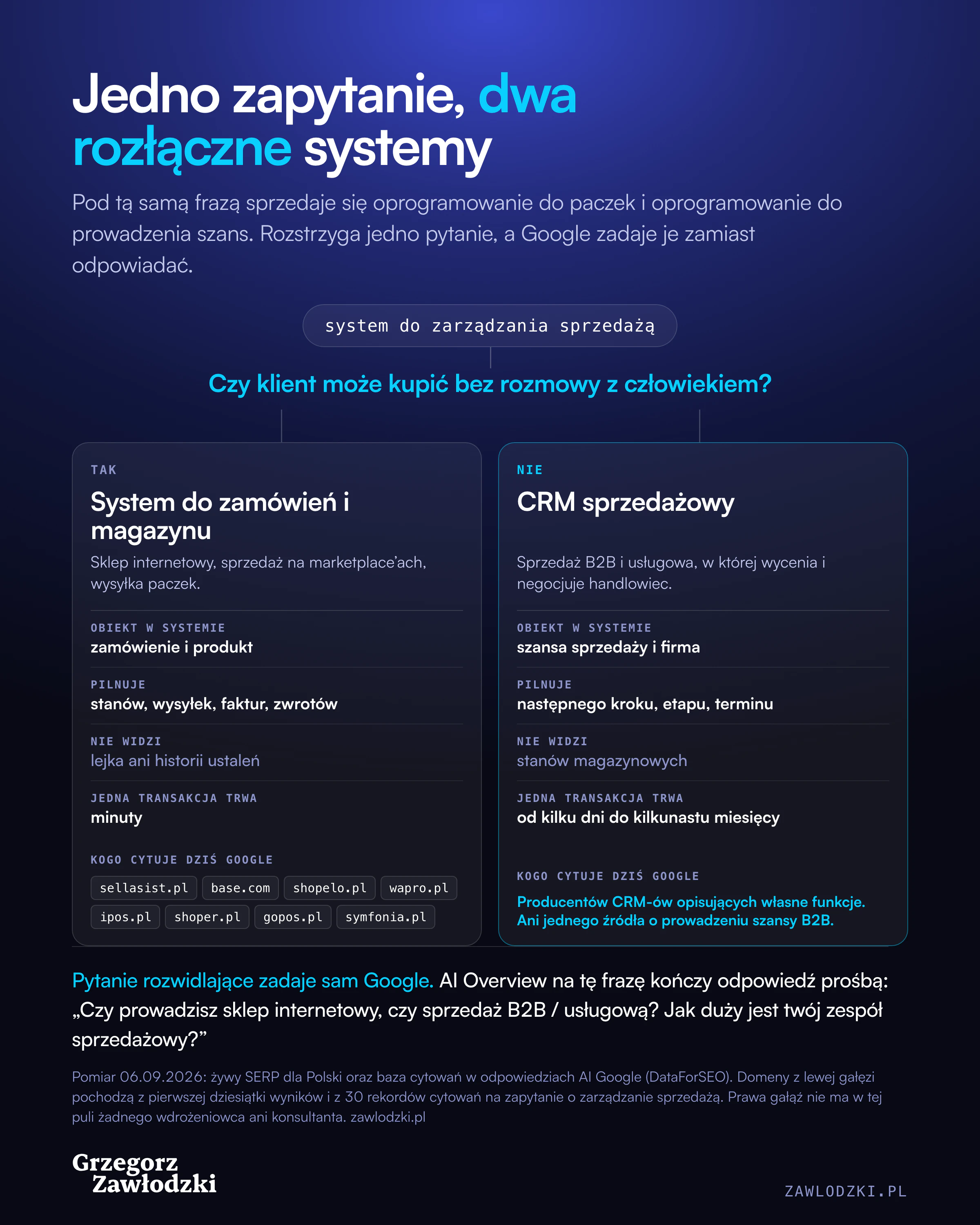 Rozwidlenie jednego zapytania na dwa rozłączne systemy. Fraza „system do zarządzania sprzedażą” prowadzi do pytania rozstrzygającego: czy klient może kupić bez rozmowy z człowiekiem. Odpowiedź TAK prowadzi do systemu do zamówień i magazynu dla sklepów internetowych i sprzedaży na marketplace’ach: obiektem jest zamówienie i produkt, system pilnuje stanów, wysyłek, faktur i zwrotów, nie widzi lejka ani historii ustaleń, jedna transakcja trwa minuty, a Google cytuje dziś sellasist.pl, base.com, shopelo.pl, wapro.pl, ipos.pl, shoper.pl, gopos.pl i symfonia.pl. Odpowiedź NIE prowadzi do CRM-u sprzedażowego dla sprzedaży B2B i usługowej, w której wycenia i negocjuje handlowiec: obiektem jest szansa sprzedaży i firma, system pilnuje następnego kroku, etapu i terminu, nie widzi stanów magazynowych, jedna transakcja trwa od kilku dni do kilkunastu miesięcy, a w cytowaniach są wyłącznie producenci CRM-ów opisujący własne funkcje i ani jedno źródło o prowadzeniu szansy B2B
