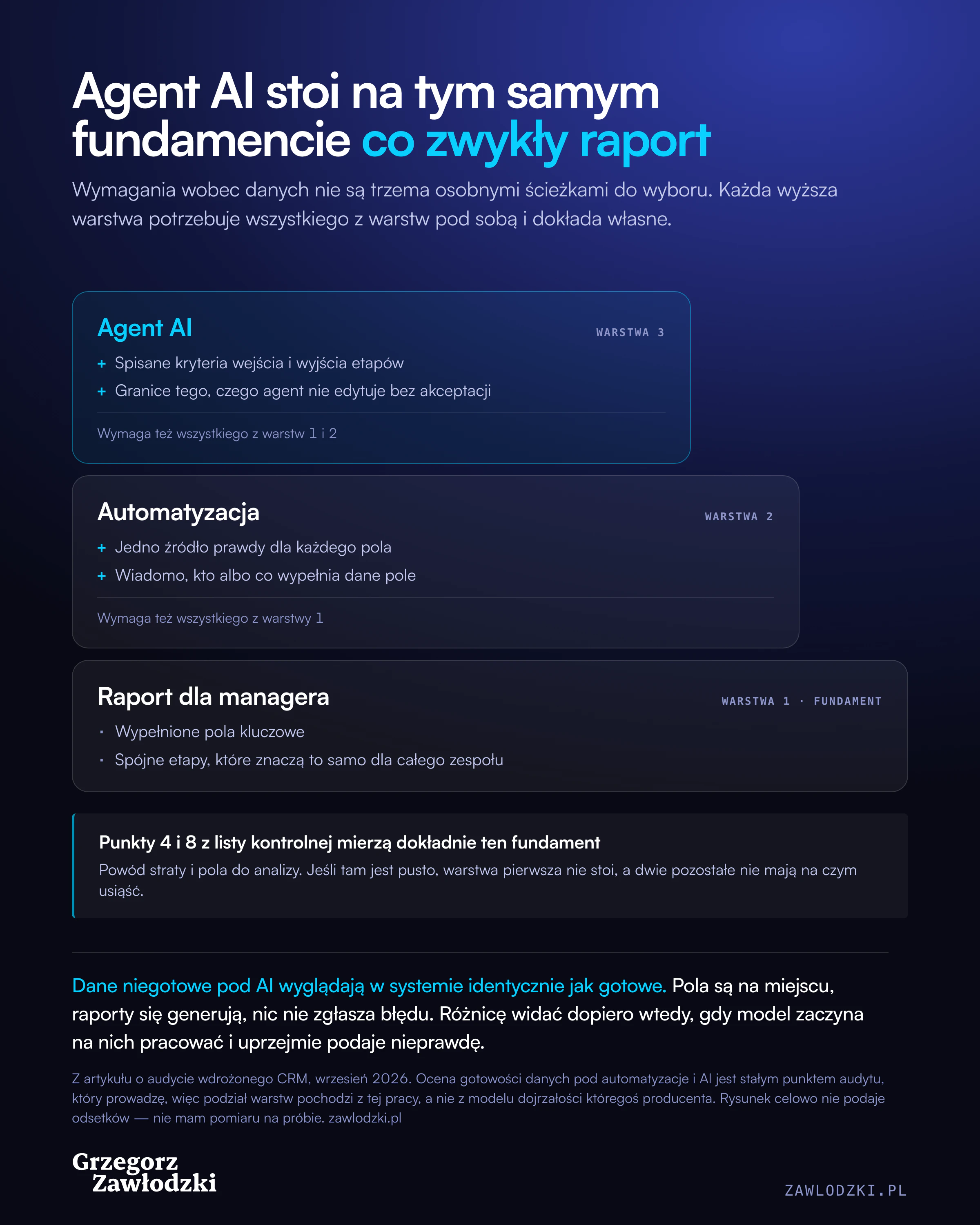 Trzy warstwy wymagań wobec danych ułożone jak schody z fundamentem na dole. Warstwa pierwsza, fundament, to raport dla managera: wypełnione pola kluczowe i spójne etapy, które znaczą to samo dla całego zespołu. Warstwa druga, automatyzacja, dokłada jedno źródło prawdy dla każdego pola i wiedzę o tym, kto albo co wypełnia dane pole, oraz wymaga wszystkiego z warstwy pierwszej. Warstwa trzecia, agent AI, dokłada spisane kryteria wejścia i wyjścia etapów oraz granice tego, czego agent nie edytuje bez akceptacji, i wymaga wszystkiego z warstw pierwszej i drugiej. Pod schodami pas z informacją, że punkty 4 i 8 z listy kontrolnej mierzą dokładnie ten fundament