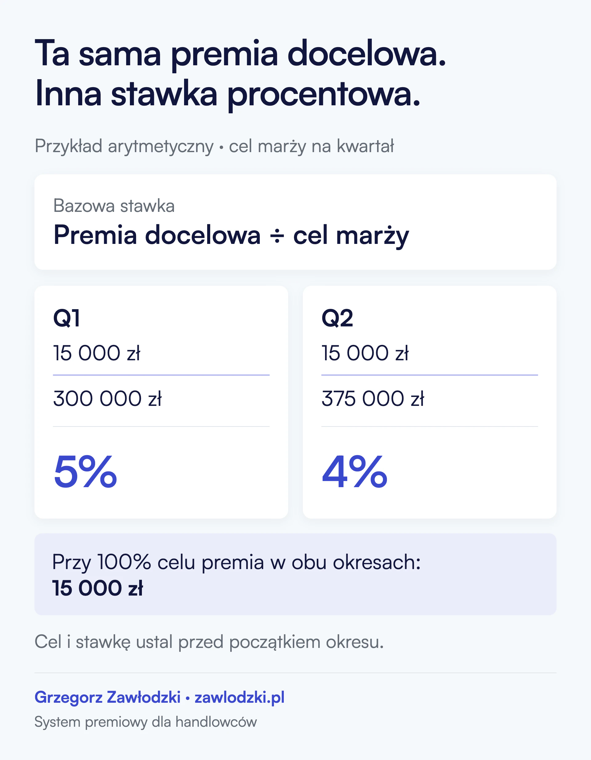 Przykład: premia docelowa 15 000 zł podzielona przez cel marży 300 000 zł daje 5%, a przez 375 000 zł daje 4%. Przy 100% celu premia jest taka sama. Warunki ustalane przed okresem.
