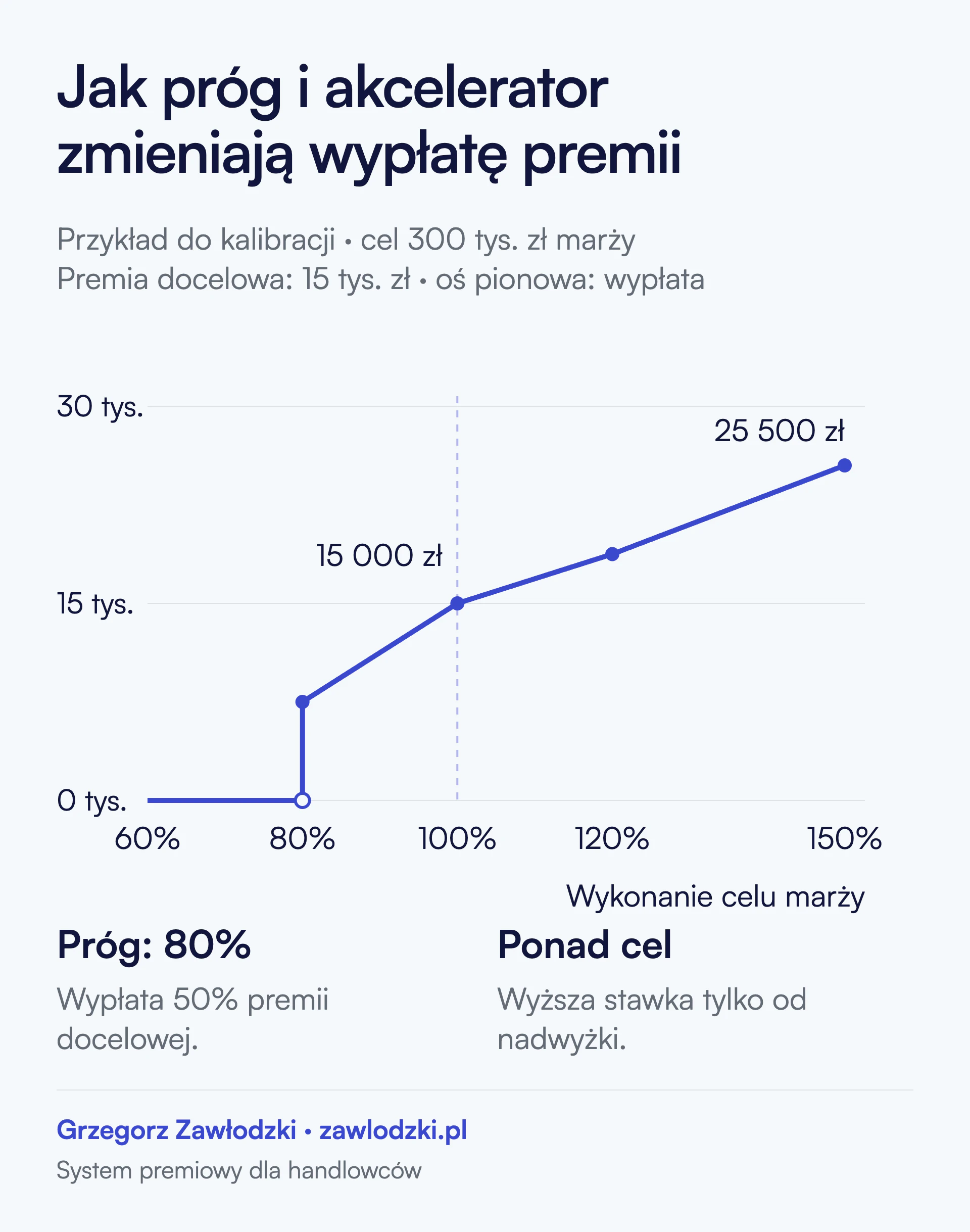 Przykładowa krzywa premii: poniżej 80% celu zero, przy 80% 7500 zł, przy 100% 15000 zł, przy 120% 18750 zł, przy 150% 25500 zł. Cel marży 300000 zł. Akceleratory stosowane marginalnie do nadwyżek.