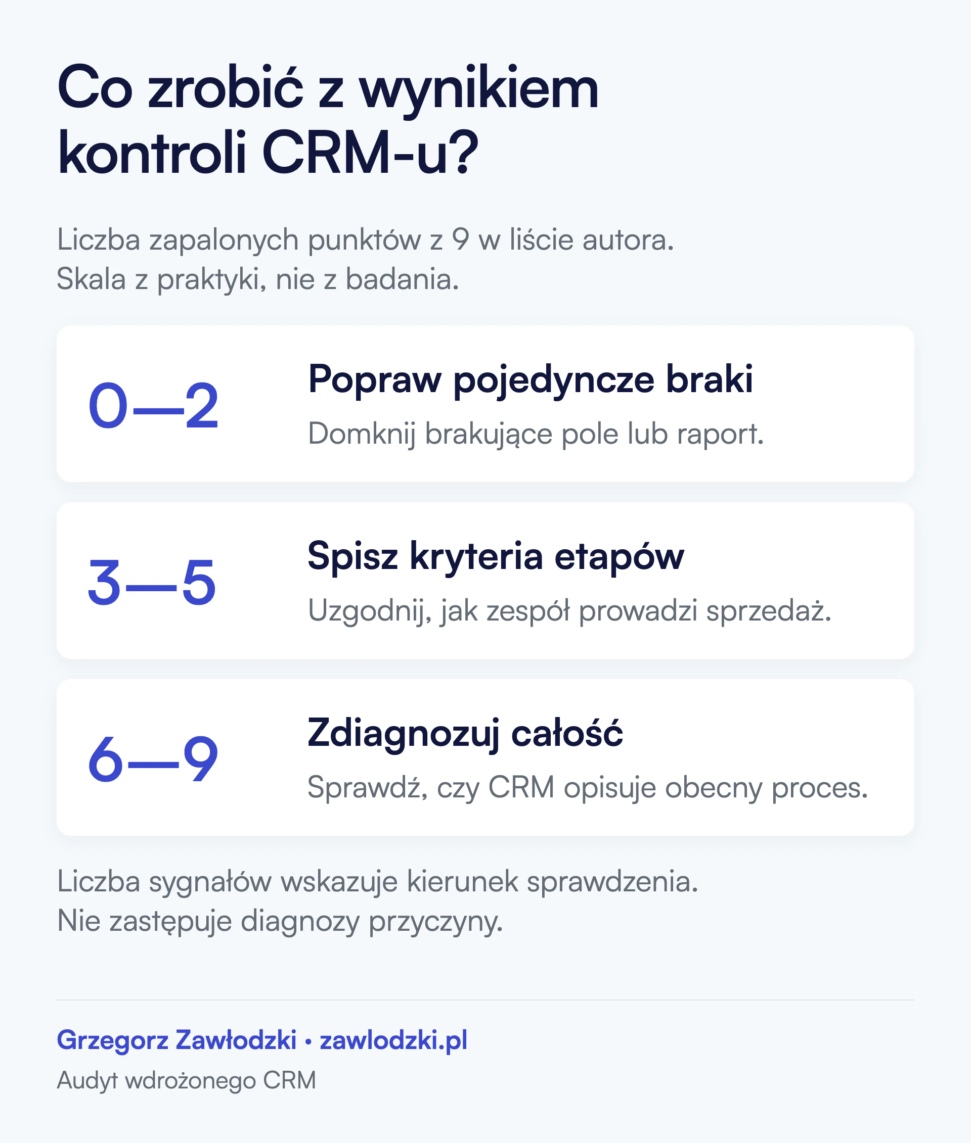 Liczba zapalonych punktów z dziewięciu w autorskiej liście: 0–2 popraw pojedyncze braki, 3–5 spisz kryteria etapów, 6–9 zdiagnozuj cały proces. To wskazówka z praktyki autora, nie skala badawcza.