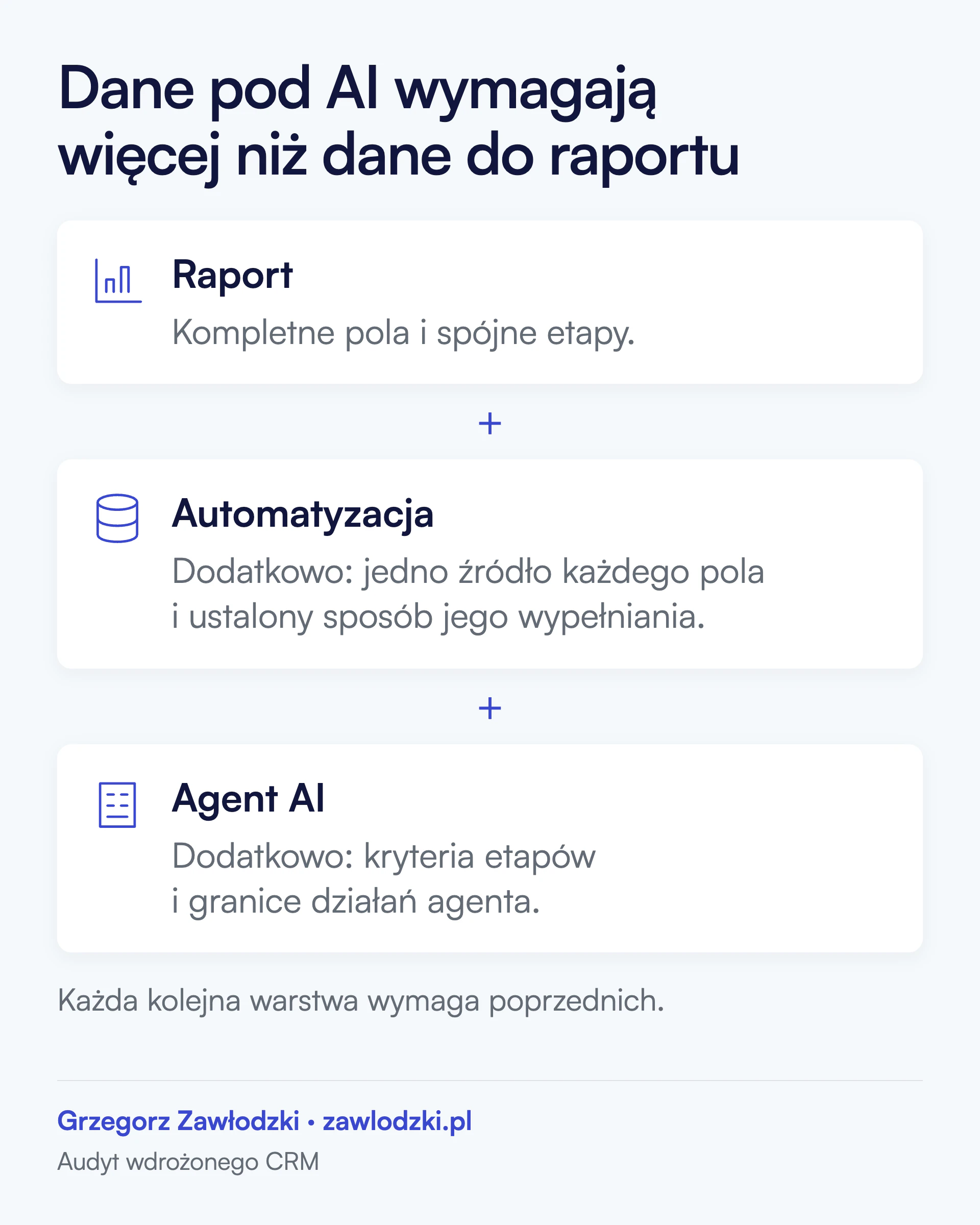 Wymagania narastają: raport potrzebuje kompletnych pól i spójnych etapów; automatyzacja dodaje źródło i sposób wypełniania każdego pola; agent AI dodaje kryteria etapów i granice działań.