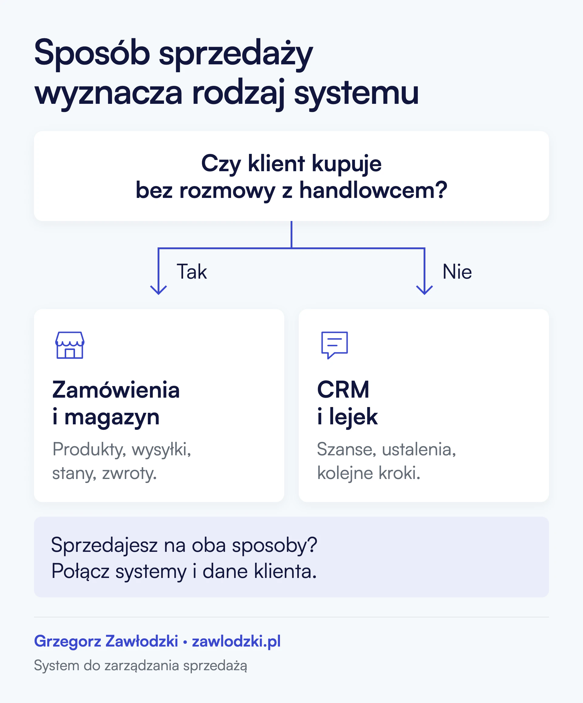 Zakup bez rozmowy prowadzi do systemu zamówień i magazynu. Sprzedaż przez handlowca wymaga CRM-u i lejka. Przy obu modelach trzeba połączyć systemy i dane klienta.