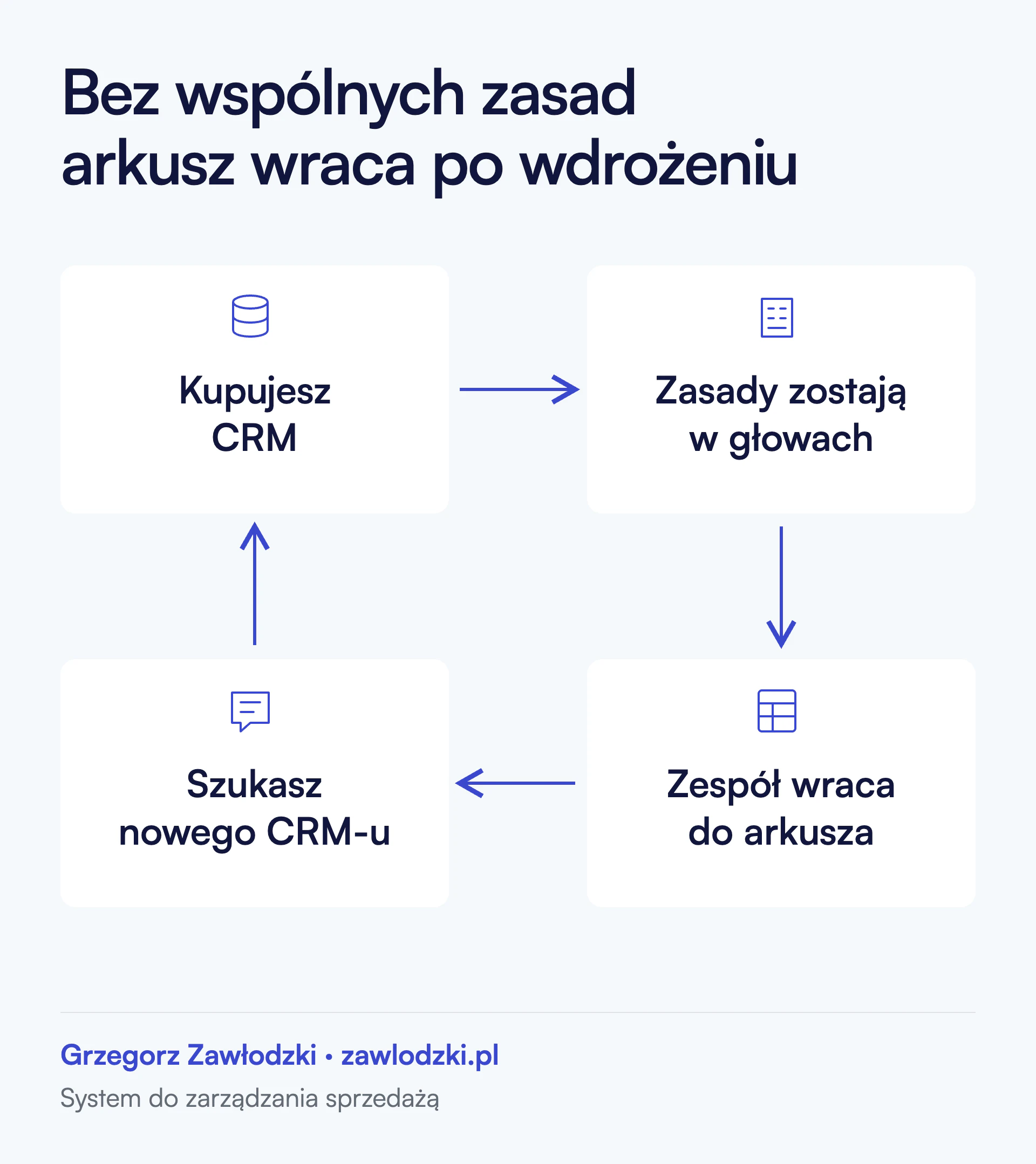 Cykl: zakup CRM-u, zasady pozostawione w głowach, powrót zespołu do arkusza, poszukiwanie kolejnego CRM-u.