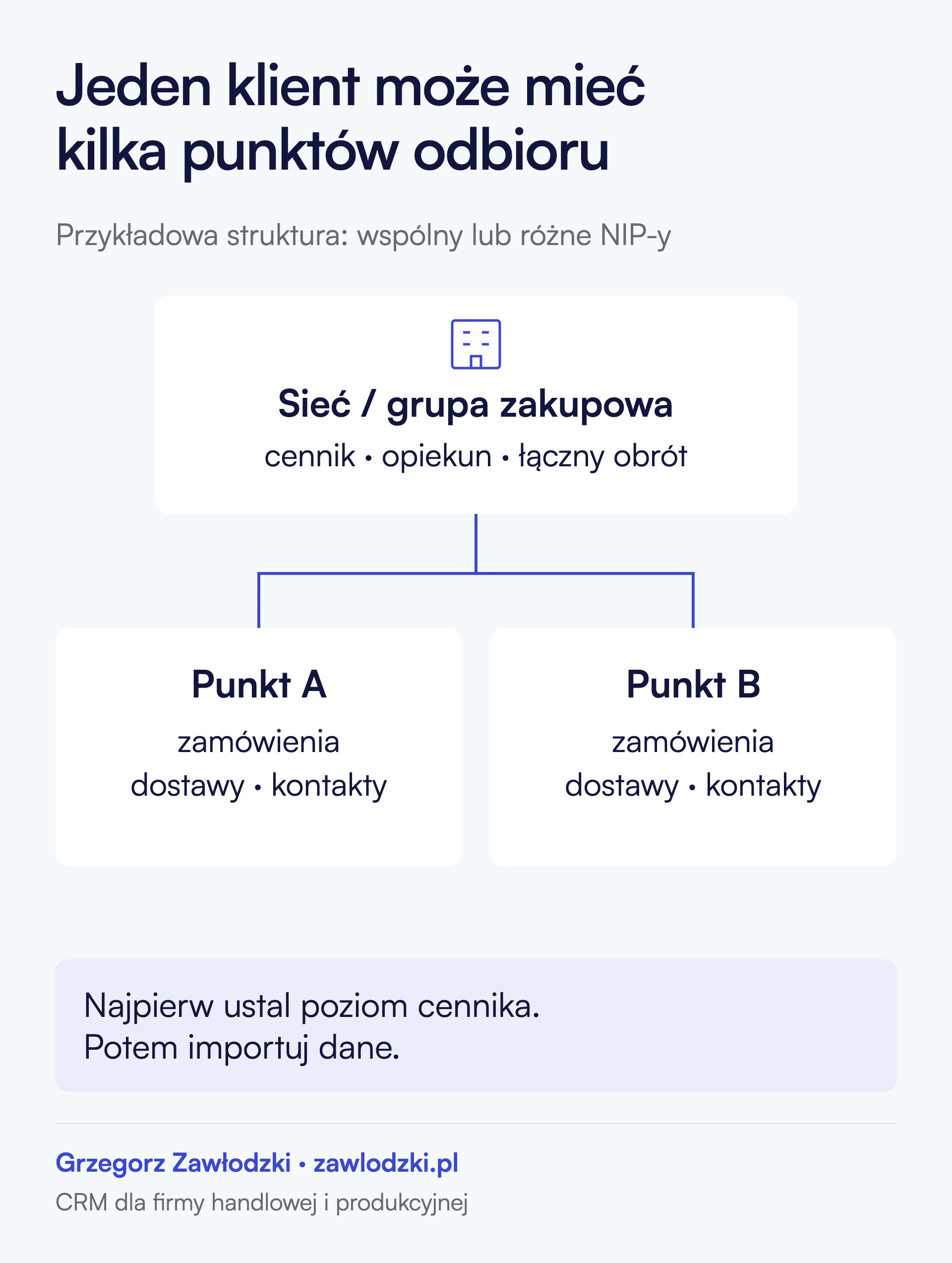 Przykładowa struktura klienta: sieć lub grupa zakupowa z cennikiem, opiekunem i łącznym obrotem oraz podrzędne punkty odbioru z zamówieniami, dostawami i kontaktami. Najpierw ustal poziom cennika, potem importuj dane.