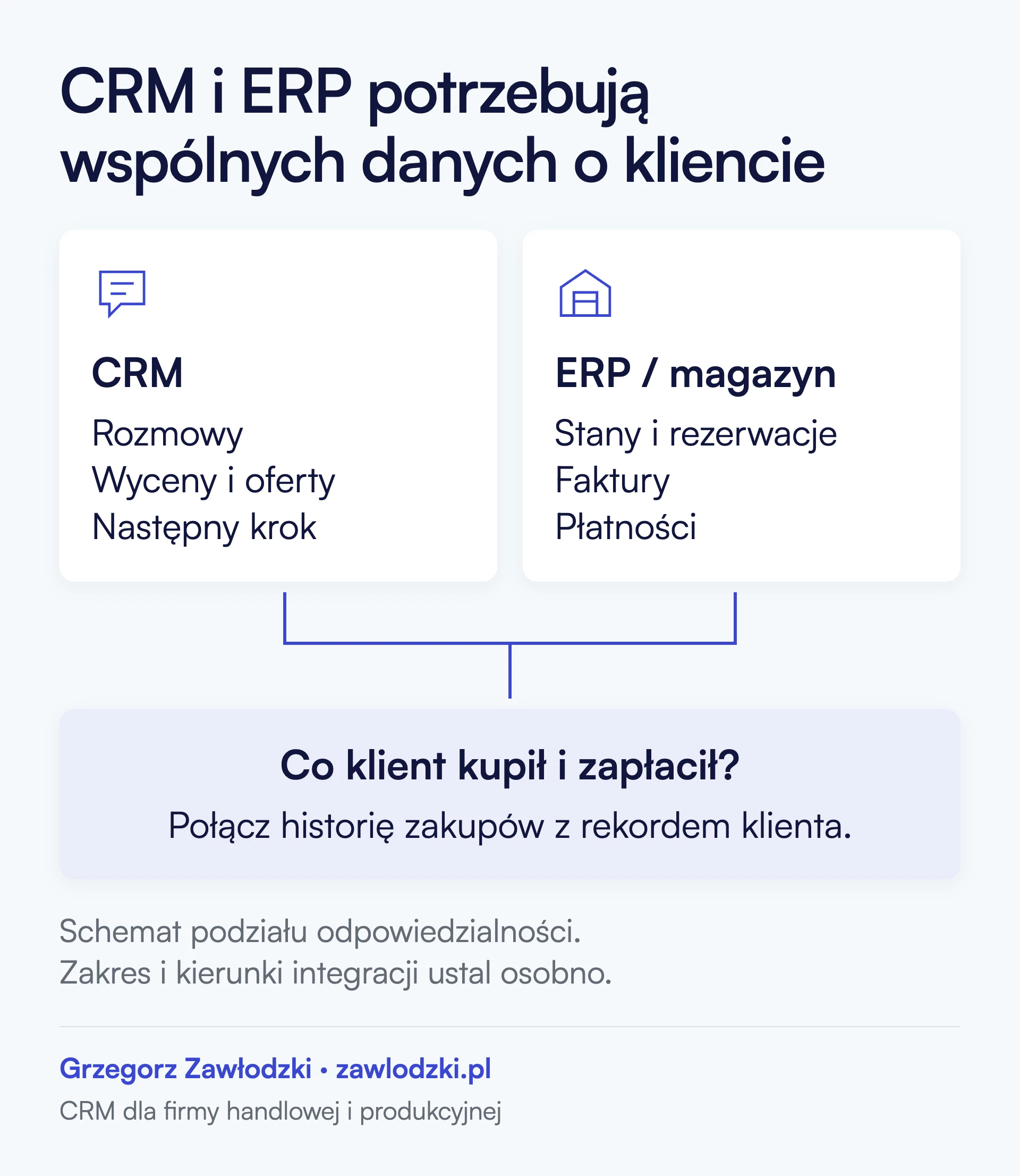 CRM prowadzi rozmowy, wyceny, oferty i następny krok. ERP lub magazyn prowadzi stany, rezerwacje, faktury i płatności. Historia zakupów powinna być powiązana z rekordem klienta. Zakres i kierunki integracji wymagają osobnych ustaleń.