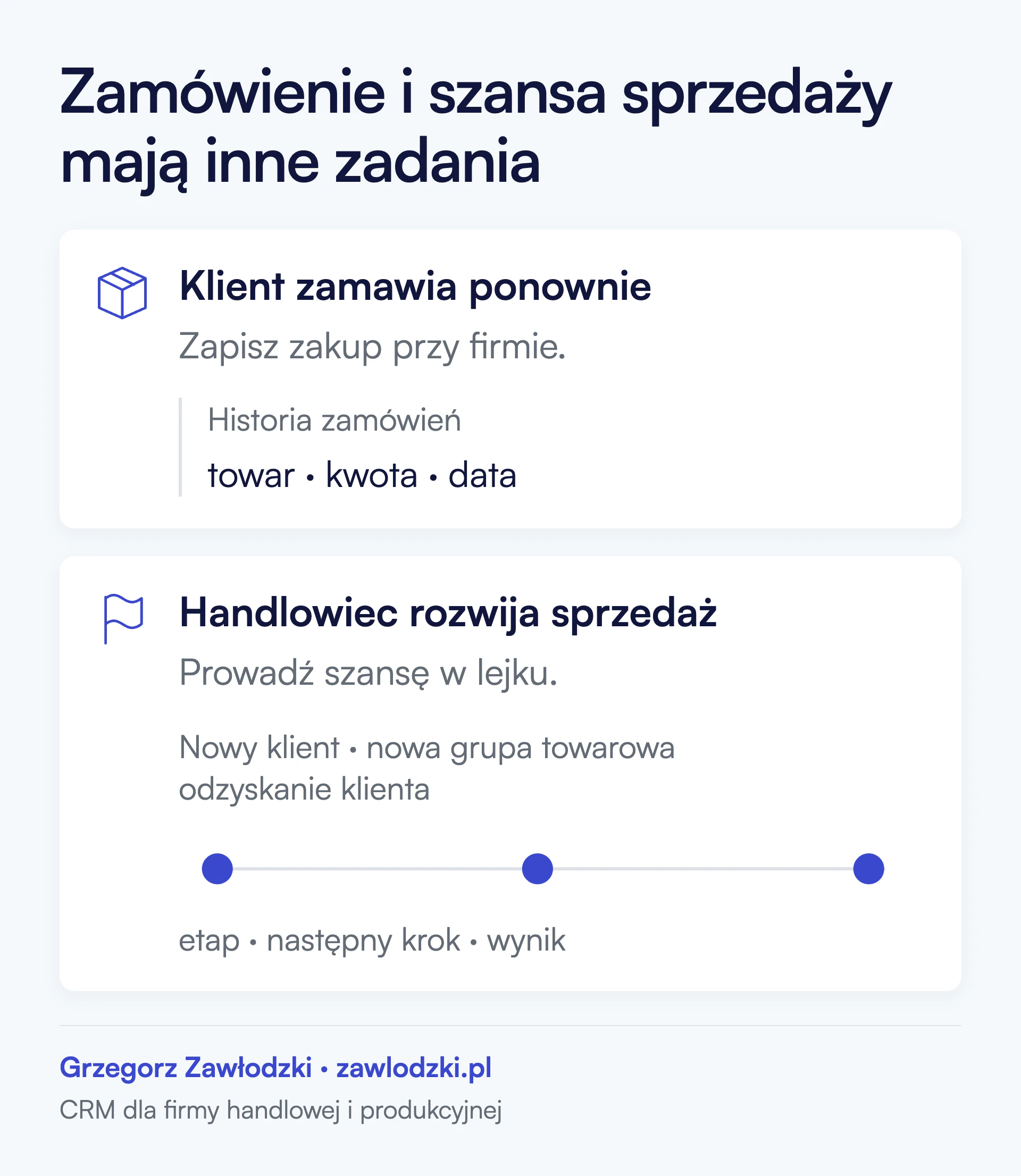 Powtarzalny zakup zapisuje się przy firmie. Pozyskanie klienta, rozszerzenie zakupów i odzyskanie klienta prowadzi się jako szanse sprzedaży z etapem, następnym krokiem i wynikiem.