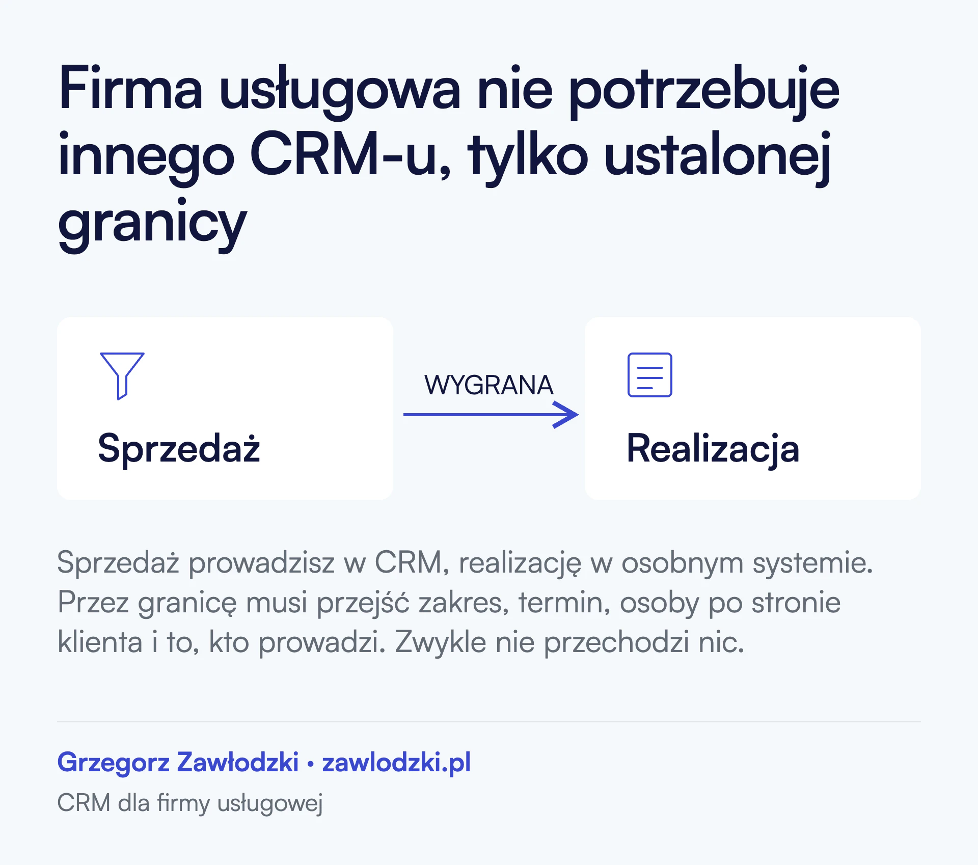 Schemat: sprzedaż prowadzona w CRM i realizacja w osobnym systemie, rozdzielone momentem wygranej. Przez granicę musi przejść zakres, termin, osoby po stronie klienta i to, kto prowadzi.