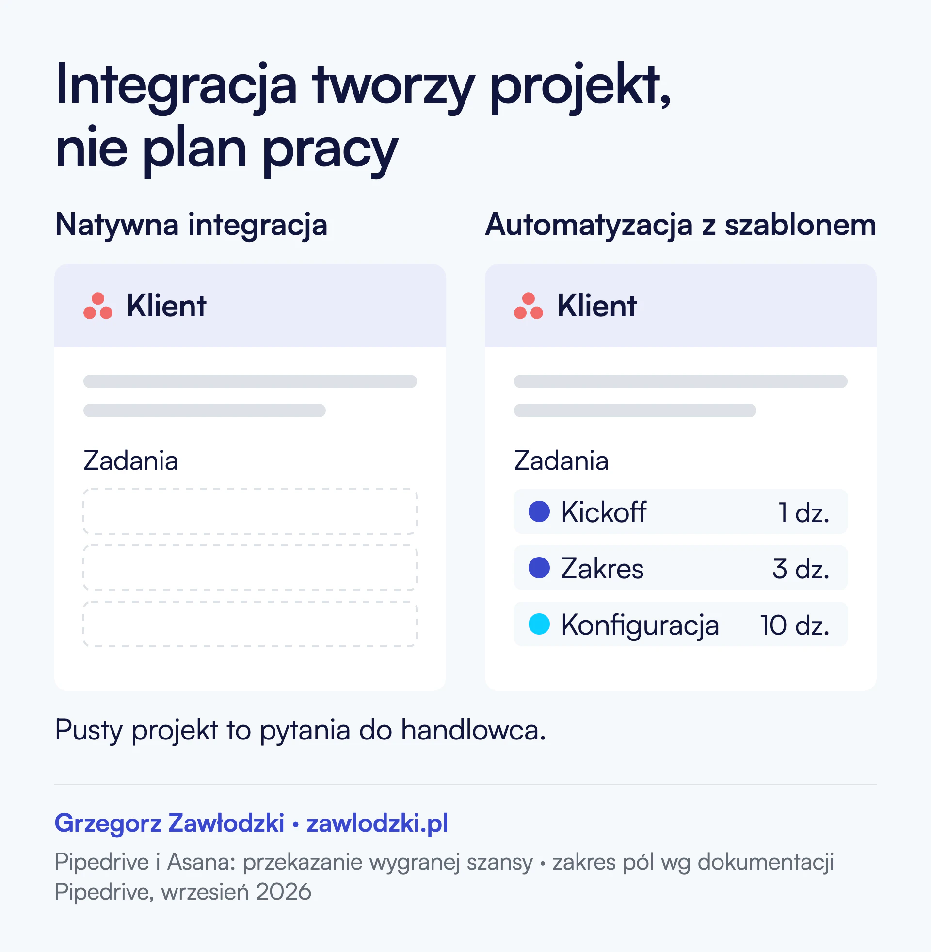 Dwa projekty w Asanie utworzone po wygranej szansie. Z natywnej integracji: nazwa klienta, przeniesiony opis i pusta lista zadań. Z automatyzacji z szablonem: ta sama nazwa oraz zadania z terminami i przypisanymi osobami — kickoff, zakres, konfiguracja.