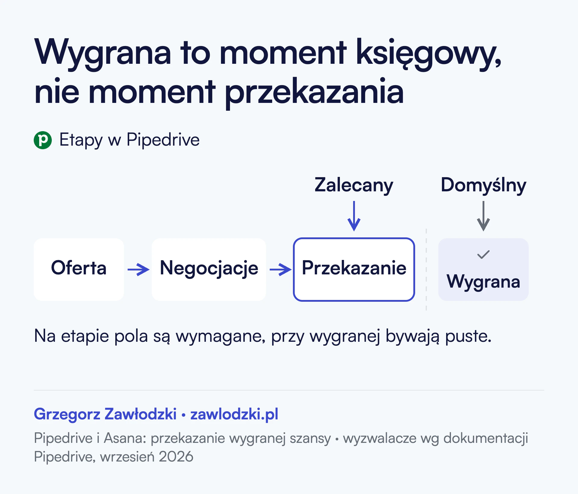 Oś etapów w Pipedrive: Oferta, Negocjacje, Przekazanie, a za przerywaną linią status Wygrana. Zalecany wyzwalacz integracji stoi na etapie Przekazanie, gdzie pola są wymagane. Domyślny wyzwalacz stoi na statusie Wygrana, gdzie pola bywają puste.