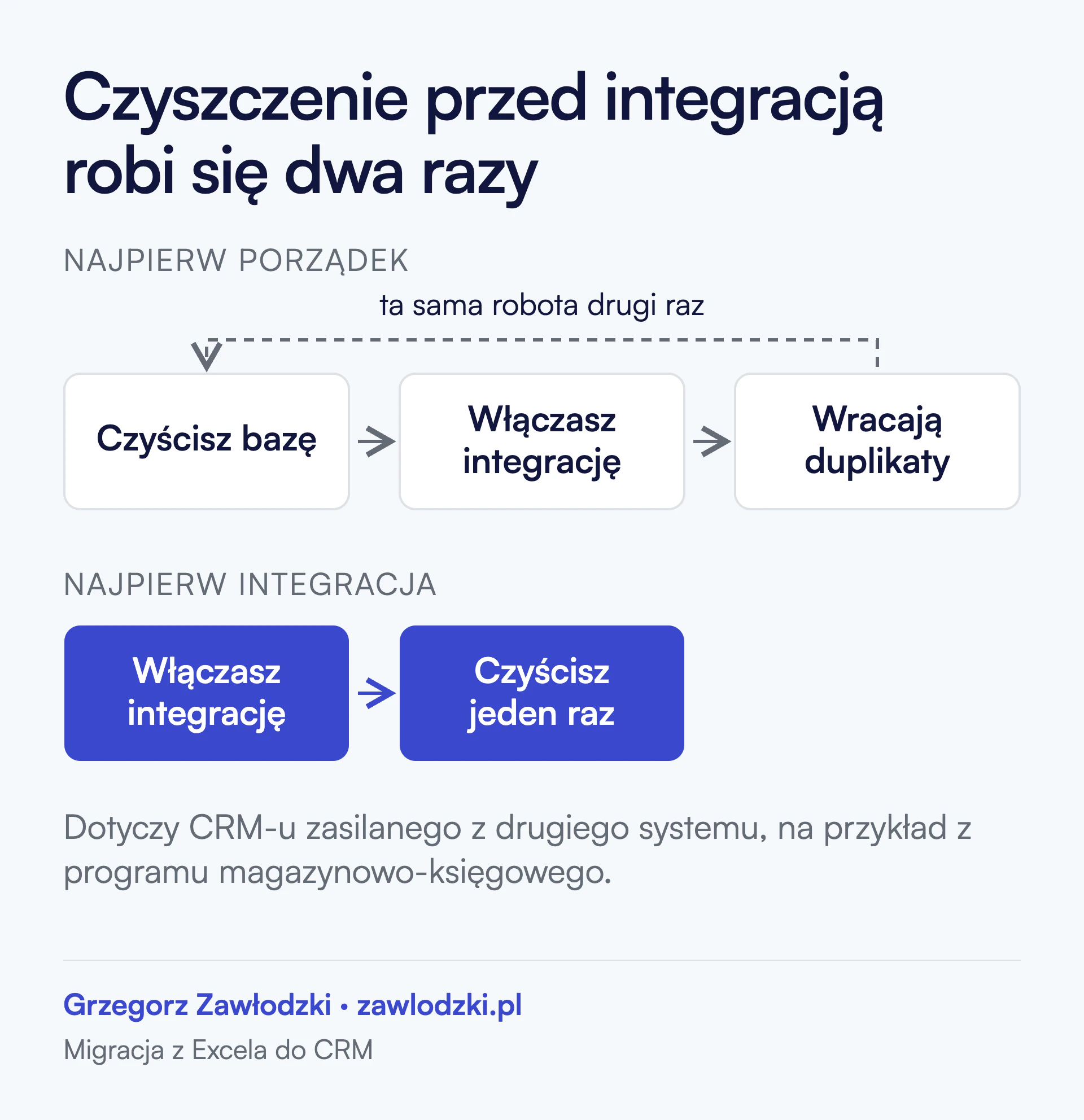 Dwie drogi. Przy kolejności najpierw porządek czyścisz bazę, włączasz integrację i wracają duplikaty, a strzałka zwrotna prowadzi z powrotem do czyszczenia: ta sama robota drugi raz. Przy kolejności najpierw integracja włączasz ją, a potem czyścisz jeden raz.