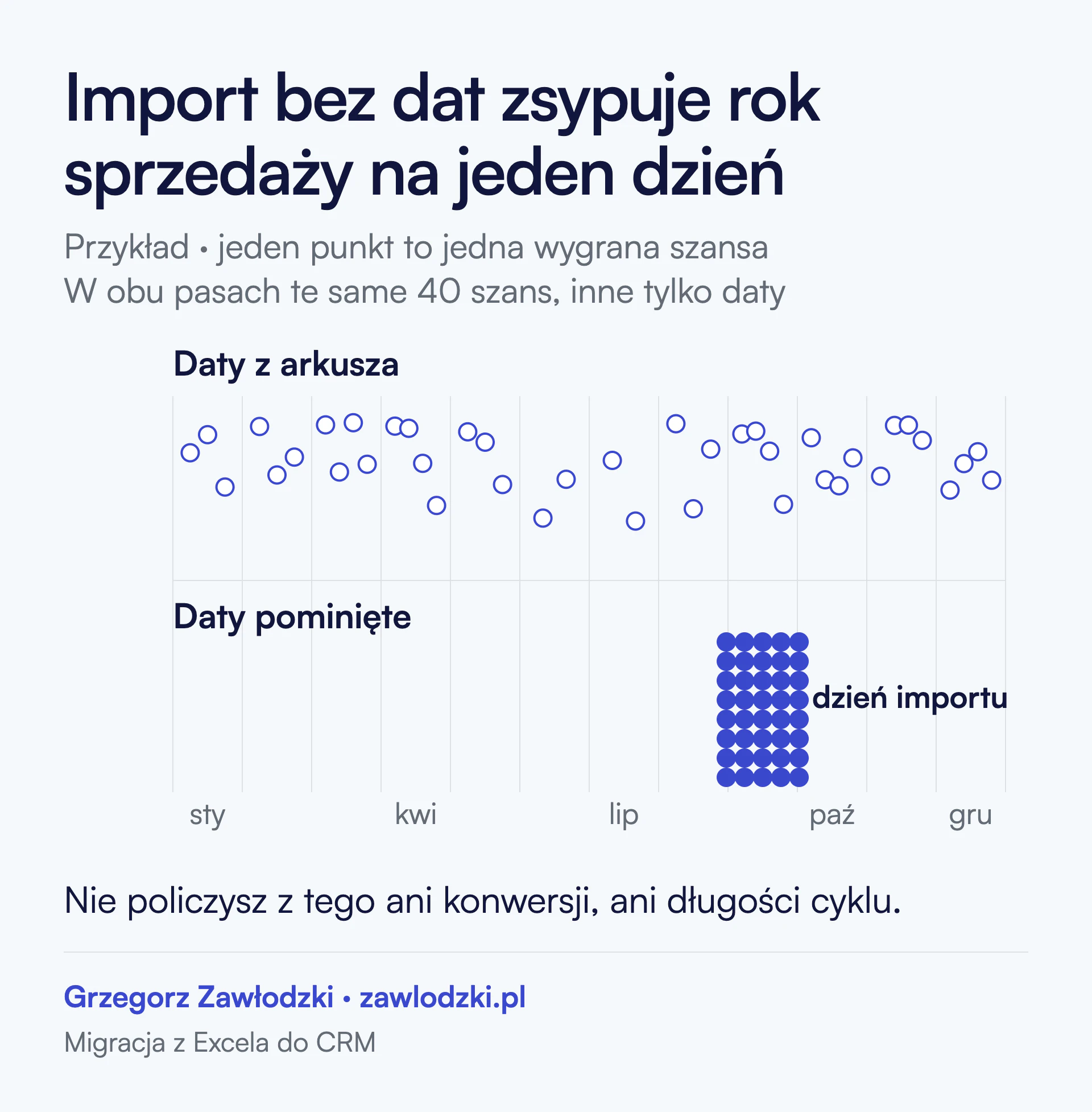 Dwa paski czasu z tymi samymi czterdziestoma wygranymi szansami. W górnym, z datami z arkusza, punkty rozkładają się przez dwanaście miesięcy. W dolnym, z datami pominiętymi przy imporcie, wszystkie czterdzieści stoi w jednym miejscu osi, w dniu importu. Z takiego rozkładu nie policzysz ani konwersji, ani długości cyklu.