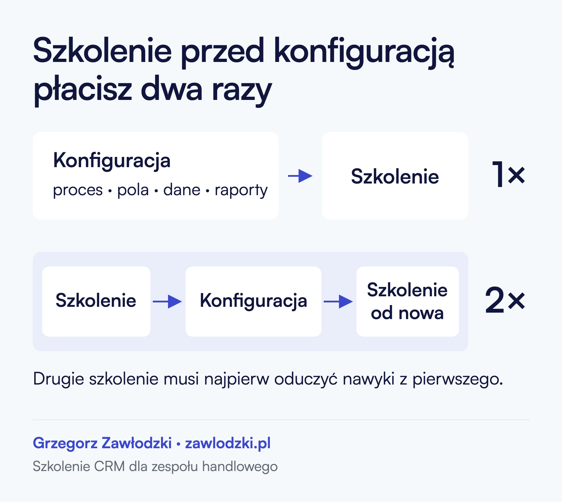 W dobrej kolejności najpierw powstaje konfiguracja: proces, pola, dane i raporty, a potem jedno szkolenie. W odwróconej kolejności szkolenie idzie pierwsze, potem powstaje konfiguracja i szkolenie trzeba powtórzyć.