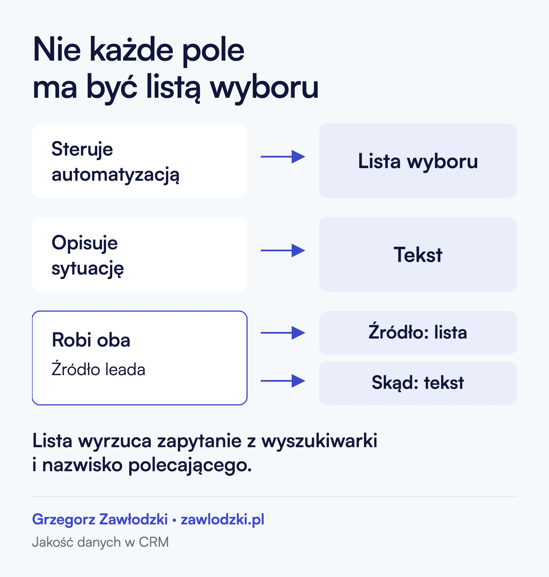 Typ pola dobiera się do jego roli. Pole, które steruje automatyzacją, ma być listą wyboru. Pole, które opisuje sytuację, ma zostać tekstem. Pole, które robi oba naraz, na przykład źródło leada, rozdziela się na dwa: źródło jako listę wyboru i skąd dokładnie jako tekst.