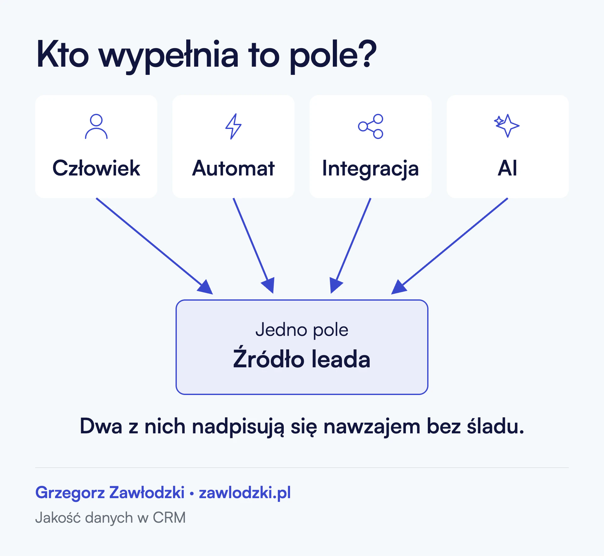 Cztery mechanizmy piszą do jednego pola w CRM: człowiek, automat, integracja i AI. Strzałki od każdego z nich schodzą się na jednym polu o nazwie Źródło leada.