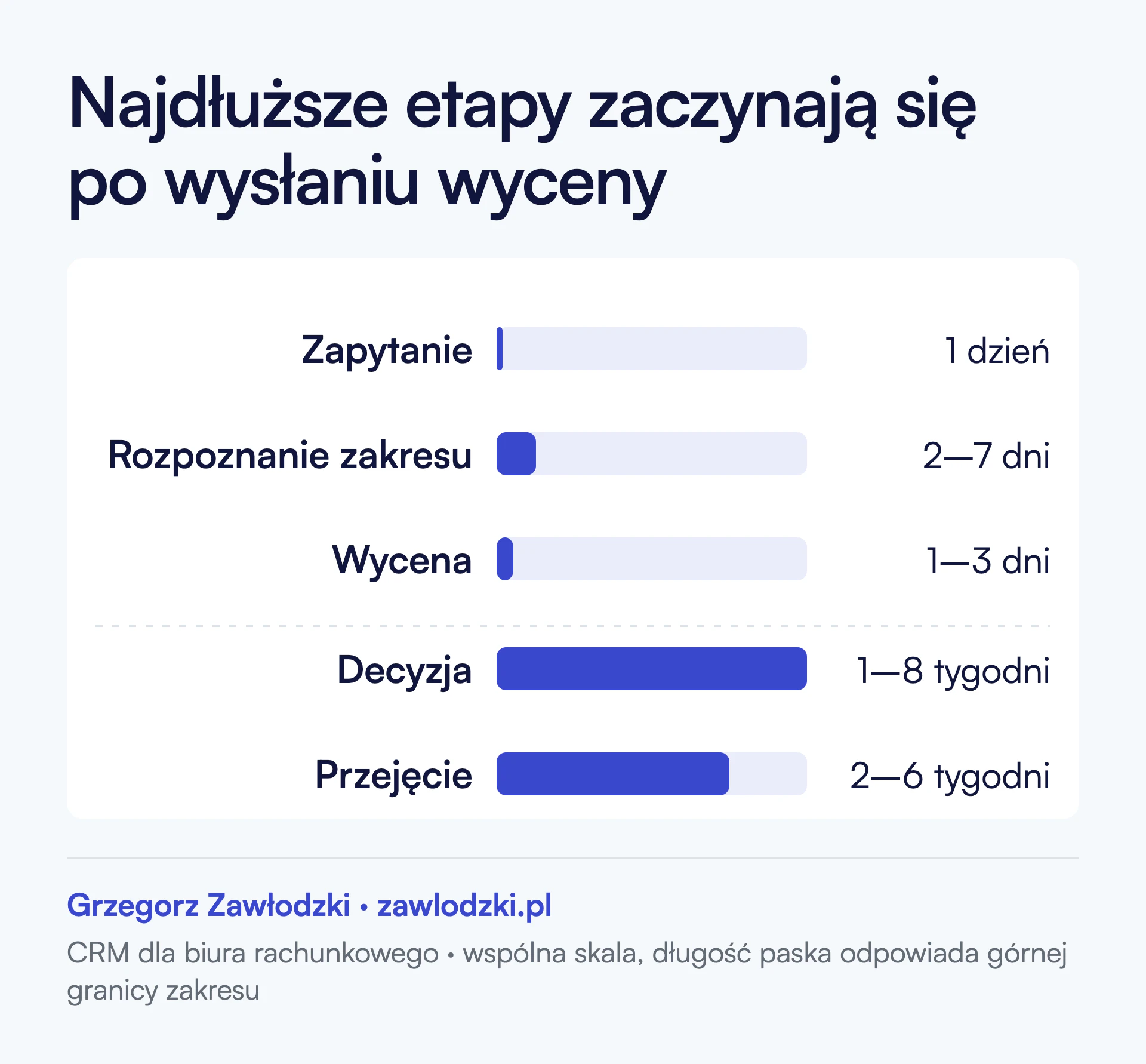Pięć etapów sprzedaży w biurze rachunkowym z czasem trwania każdego. Zapytanie jeden dzień, rozpoznanie zakresu dwa do siedmiu dni, wycena jeden do trzech dni, decyzja klienta jeden do ośmiu tygodni, przejęcie dokumentacji dwa do sześciu tygodni.