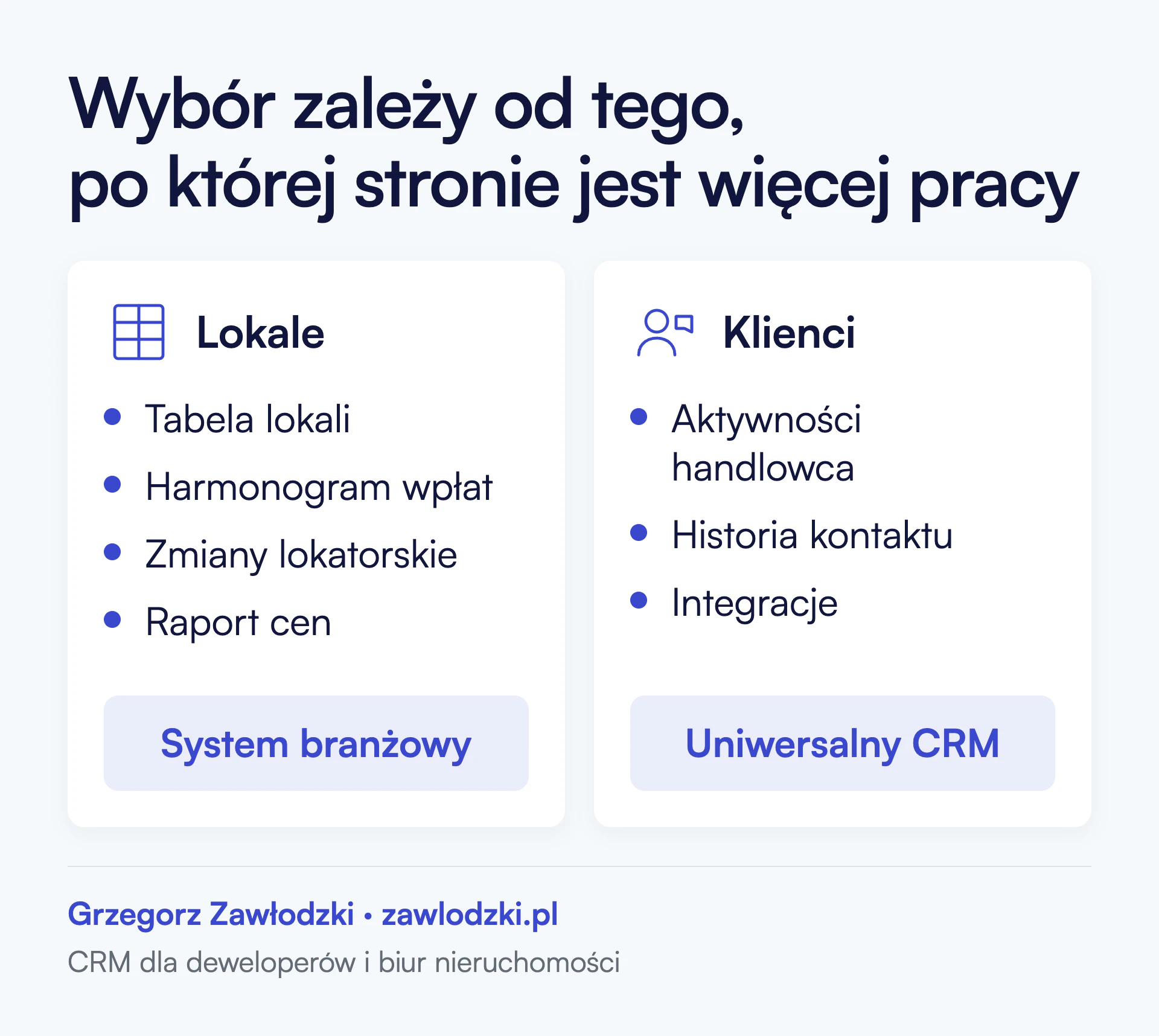 Dwie kolumny pracy w firmie z branży nieruchomości. Po lewej lokale: tabela lokali, harmonogram wpłat, zmiany lokatorskie i raport cen, z podpisem System branżowy. Po prawej klienci: aktywności handlowca, historia kontaktu i integracje, z podpisem Uniwersalny CRM.
