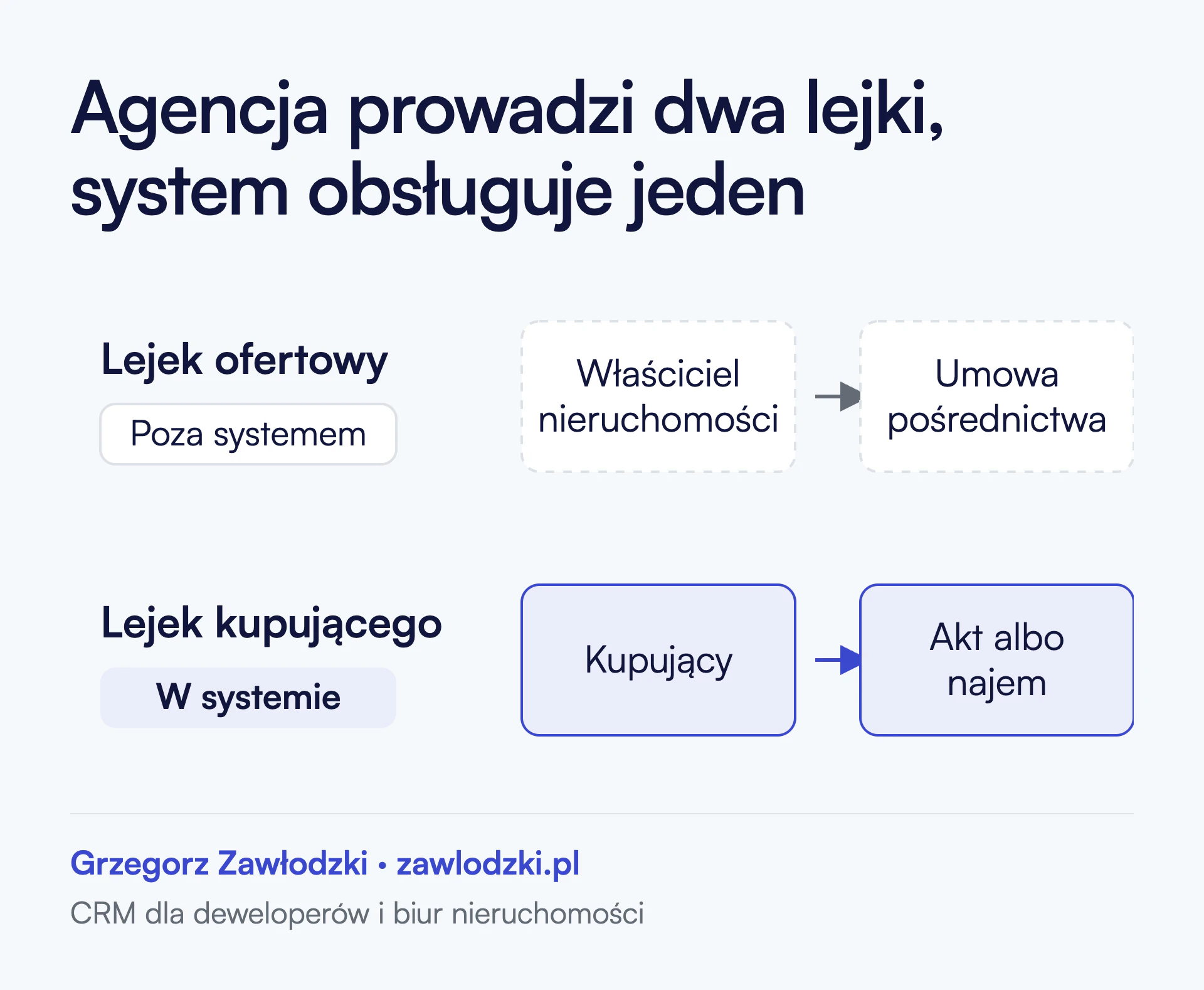 Biuro nieruchomości prowadzi dwa równoległe procesy sprzedaży. Lejek ofertowy prowadzi od właściciela nieruchomości do umowy pośrednictwa i jest oznaczony jako poza systemem. Lejek kupującego prowadzi od kupującego do aktu albo najmu i jest oznaczony jako obsługiwany w systemie.