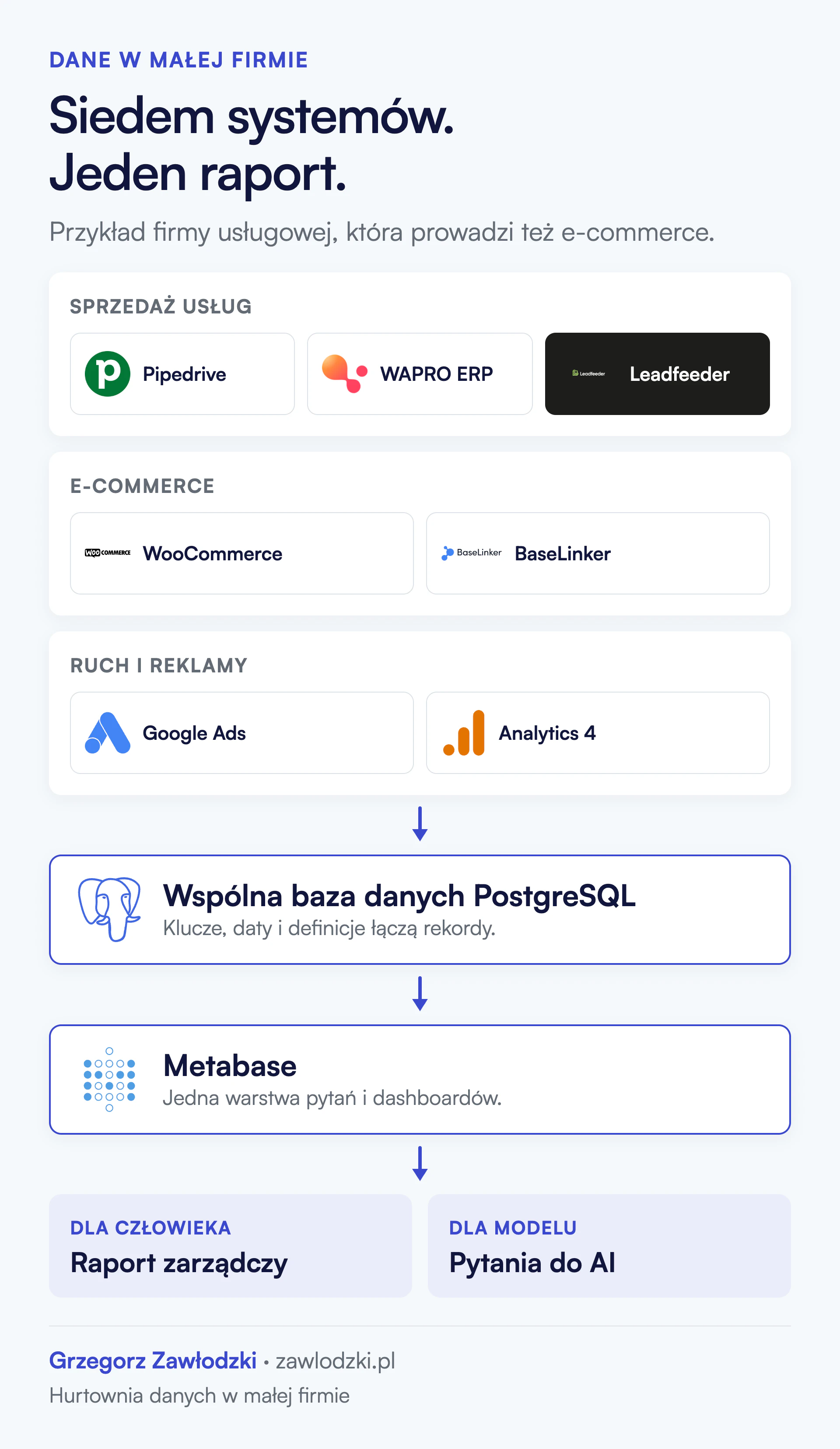 Siedem źródeł danych podzielonych na sprzedaż usług, e-commerce oraz ruch i reklamy. Pipedrive, WAPRO ERP, Leadfeeder, WooCommerce, BaseLinker, Google Ads i Analytics 4 zasilają wspólną bazę PostgreSQL, a Metabase udostępnia raport zarządczy i dane do pytań zadawanych AI.