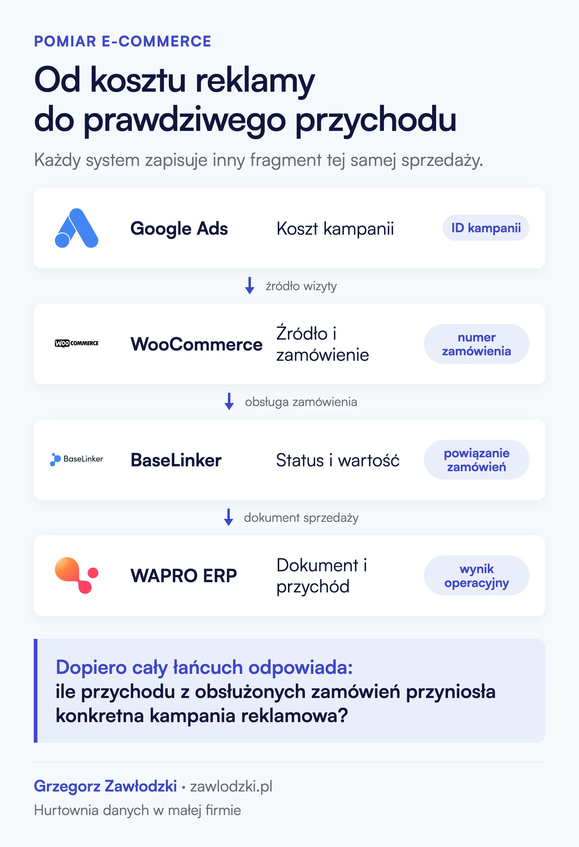 Łańcuch pomiaru e-commerce: Google Ads zapisuje koszt kampanii, WooCommerce źródło i zamówienie, BaseLinker status oraz wartość, a WAPRO ERP dokument i przychód. Dopiero połączenie tych etapów pokazuje, ile przychodu przyniosła kampania.