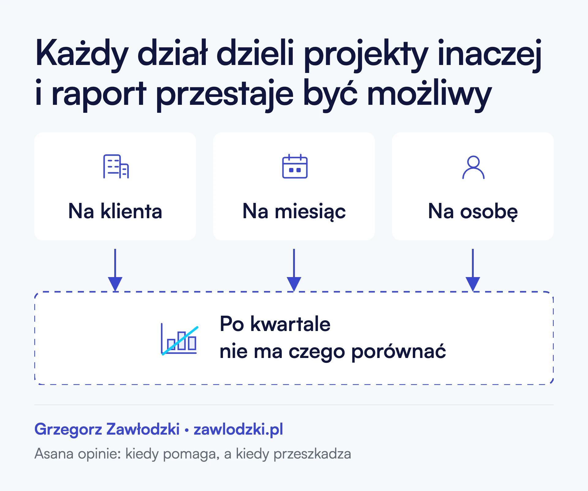 Trzy karty z osiami podziału projektów w Asanie: na klienta, na miesiąc i na osobę. Strzałka z każdej prowadzi do wspólnego pola obramowanego linią przerywaną, w którym przekreślony wykres słupkowy podpisano „Po kwartale nie ma czego porównać”