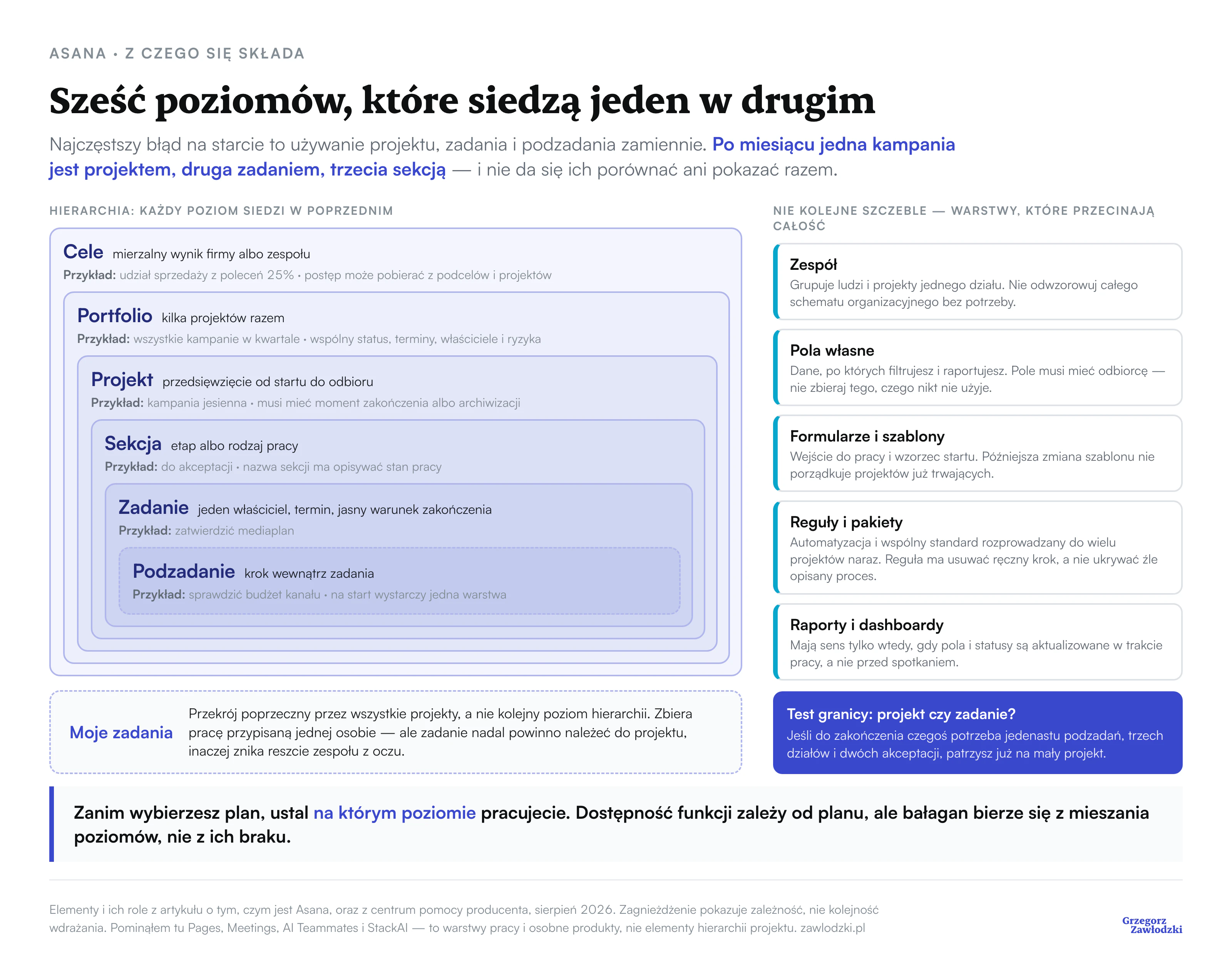 Sześć poziomów Asany narysowanych jako zagnieżdżenie: cele, portfolio, projekt, sekcja, zadanie i podzadanie. Obok pięć warstw przecinających całość — zespół, pola własne, formularze i szablony, reguły i pakiety oraz raporty. Moje zadania jako przekrój poprzeczny przez wszystkie projekty