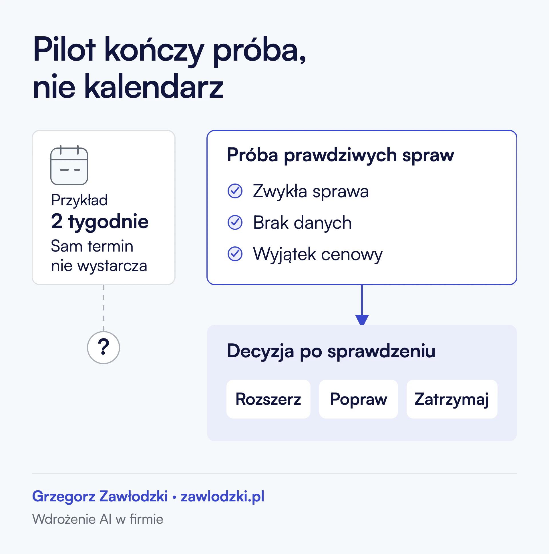 Ocena pilota AI: zwykła sprawa, brakujące dane i wyjątek cenowy prowadzą do decyzji o rozszerzeniu, poprawie lub zatrzymaniu wdrożenia