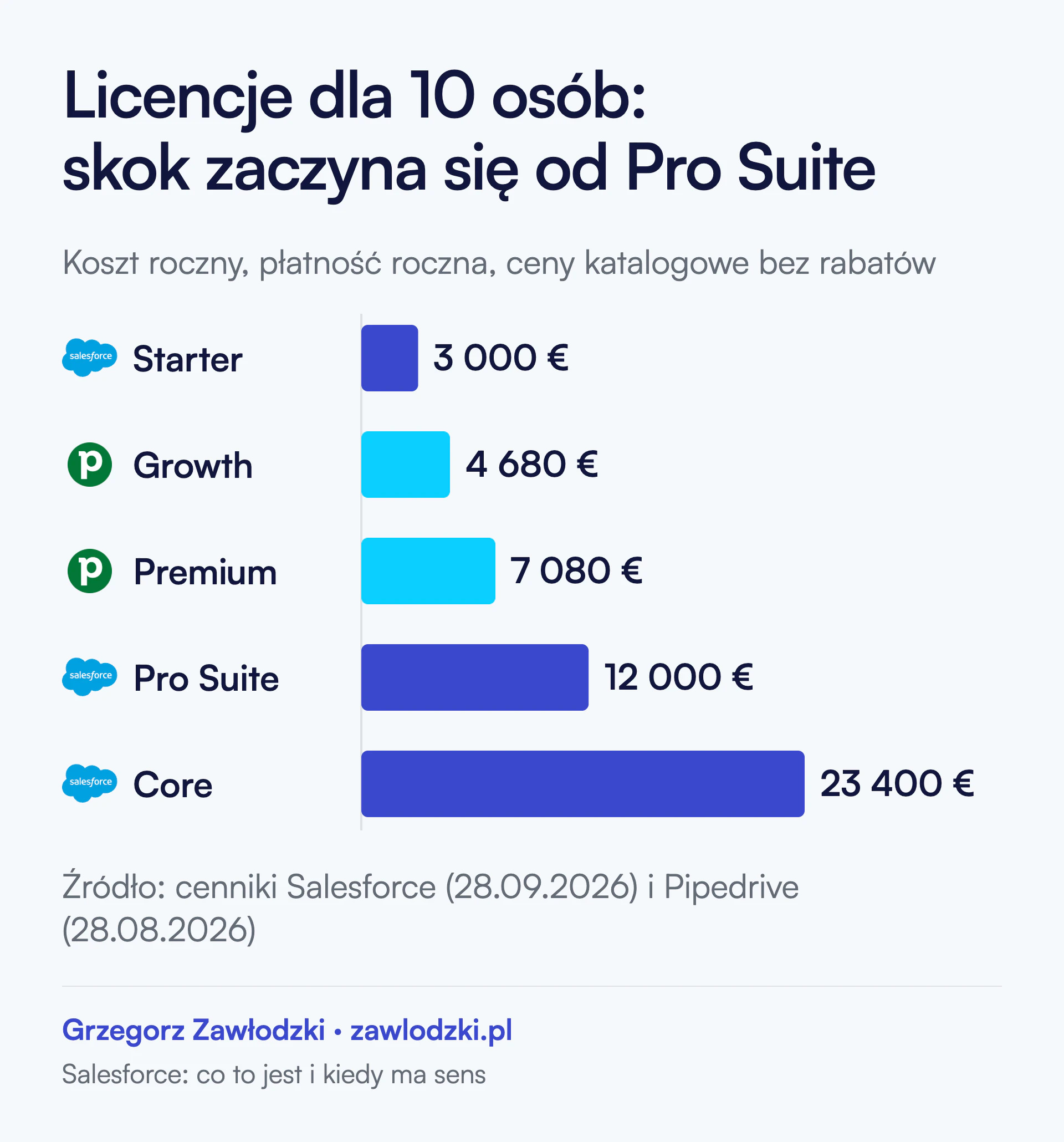 Wykres słupkowy rocznego kosztu licencji dla 10 osób przy płatności rocznej: Salesforce Starter 3 000 €, Pipedrive Growth 4 680 €, Pipedrive Premium 7 080 €, Salesforce Pro Suite 12 000 €, Salesforce Core 23 400 €