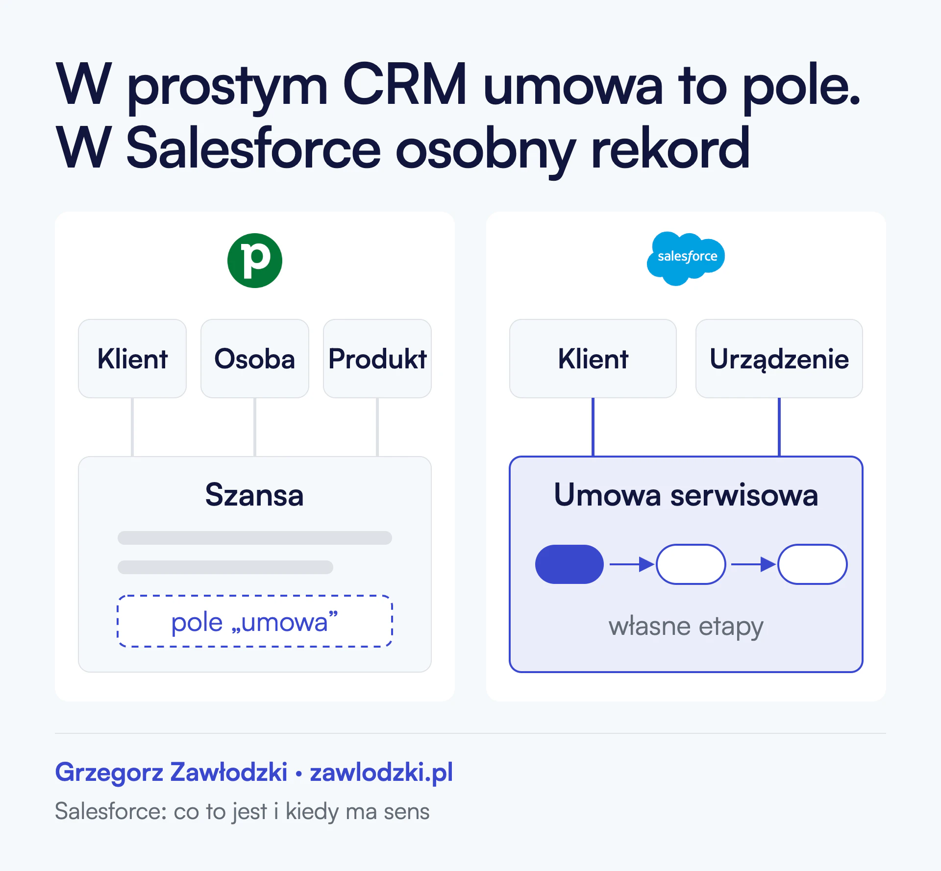 Dwie kolumny. Po lewej Pipedrive: rekordy Klient, Osoba i Produkt połączone z Szansą, a umowa jest tylko polem wewnątrz szansy. Po prawej Salesforce: Klient i Urządzenie połączone z osobnym rekordem Umowa serwisowa, który ma trzy własne etapy