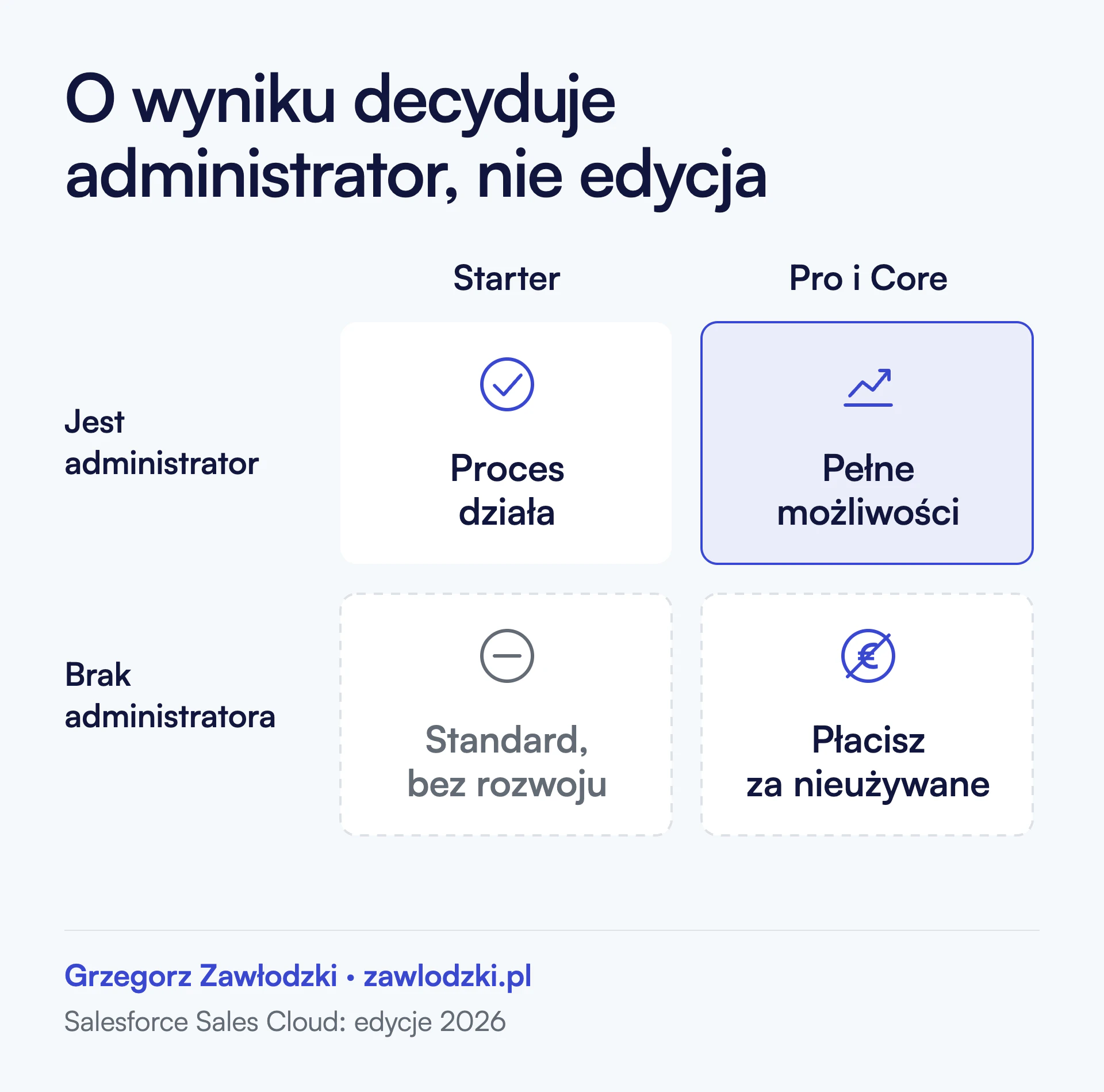 Macierz dwa na dwa. Kolumny: Starter oraz Pro i Core. Wiersze: jest administrator, brak administratora. Z administratorem Starter daje działający proces, a Pro i Core pełne możliwości. Bez administratora Starter zostaje przy standardzie bez rozwoju, a w Pro i Core płacisz za nieużywane funkcje