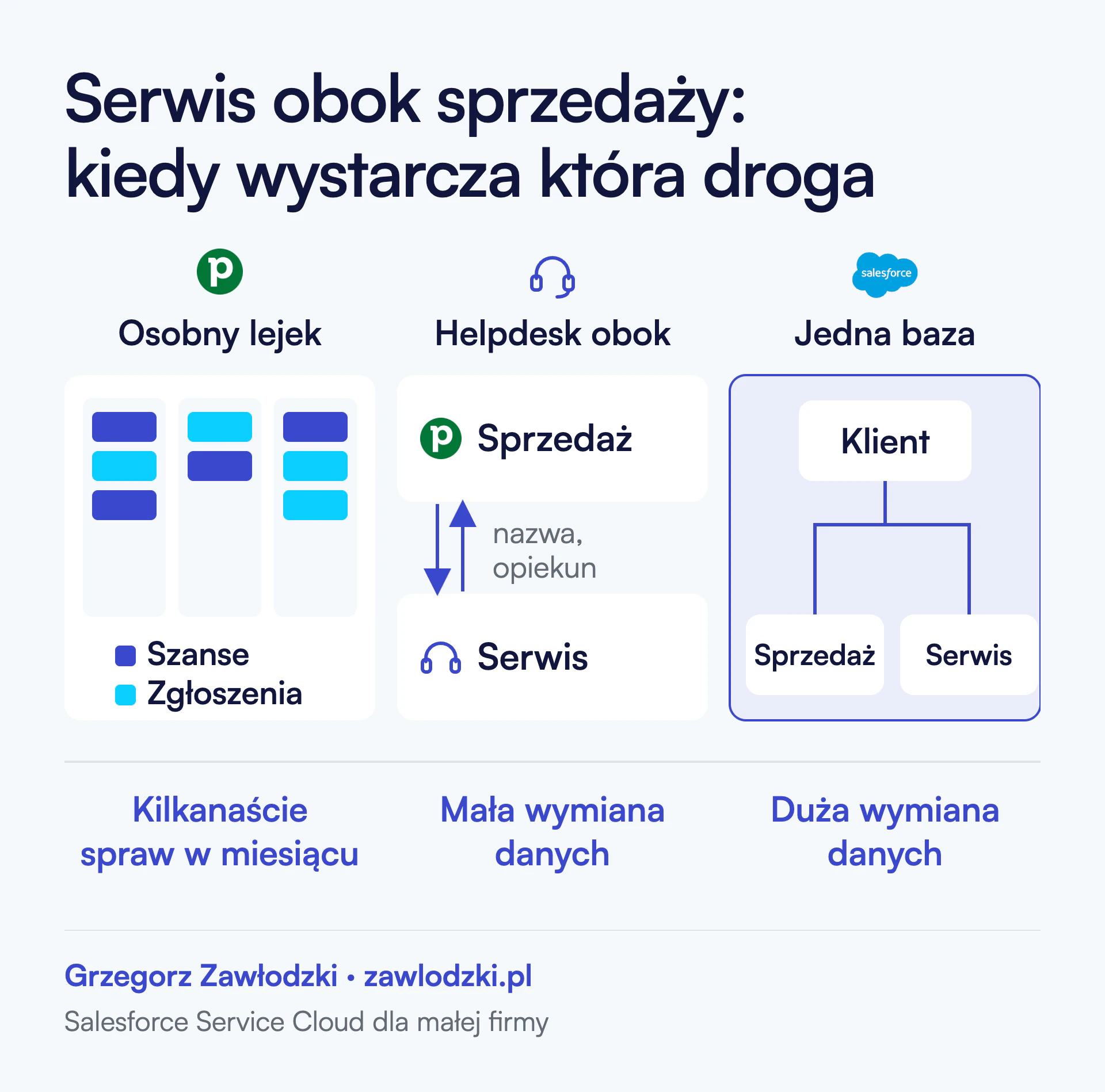 Trzy kolumny. Osobny lejek w Pipedrivie: szanse i zgłoszenia na jednej tablicy, wystarcza przy kilkunastu sprawach w miesiącu. Helpdesk obok CRM-u: sprzedaż i serwis w dwóch systemach, między którymi przechodzi tylko nazwa klienta i opiekun, wystarcza przy małej wymianie danych. Jedna baza w Salesforce: sprzedaż i serwis podpięte pod ten sam rekord klienta, przy dużej wymianie danych