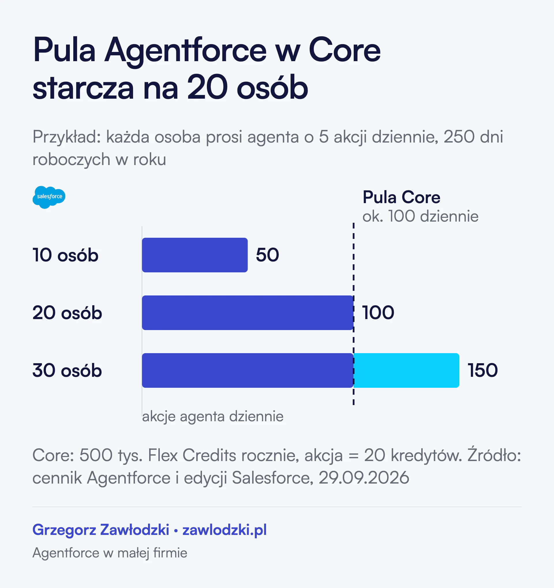 Wykres słupkowy dziennego zapotrzebowania na akcje agenta przy 5 akcjach na osobę: 10 osób 50, 20 osób 100, 30 osób 150. Przerywana linia to pula edycji Core, około 100 akcji dziennie. Zespół 20 osób wykorzystuje całą pulę, zespół 30 osób ją przekracza